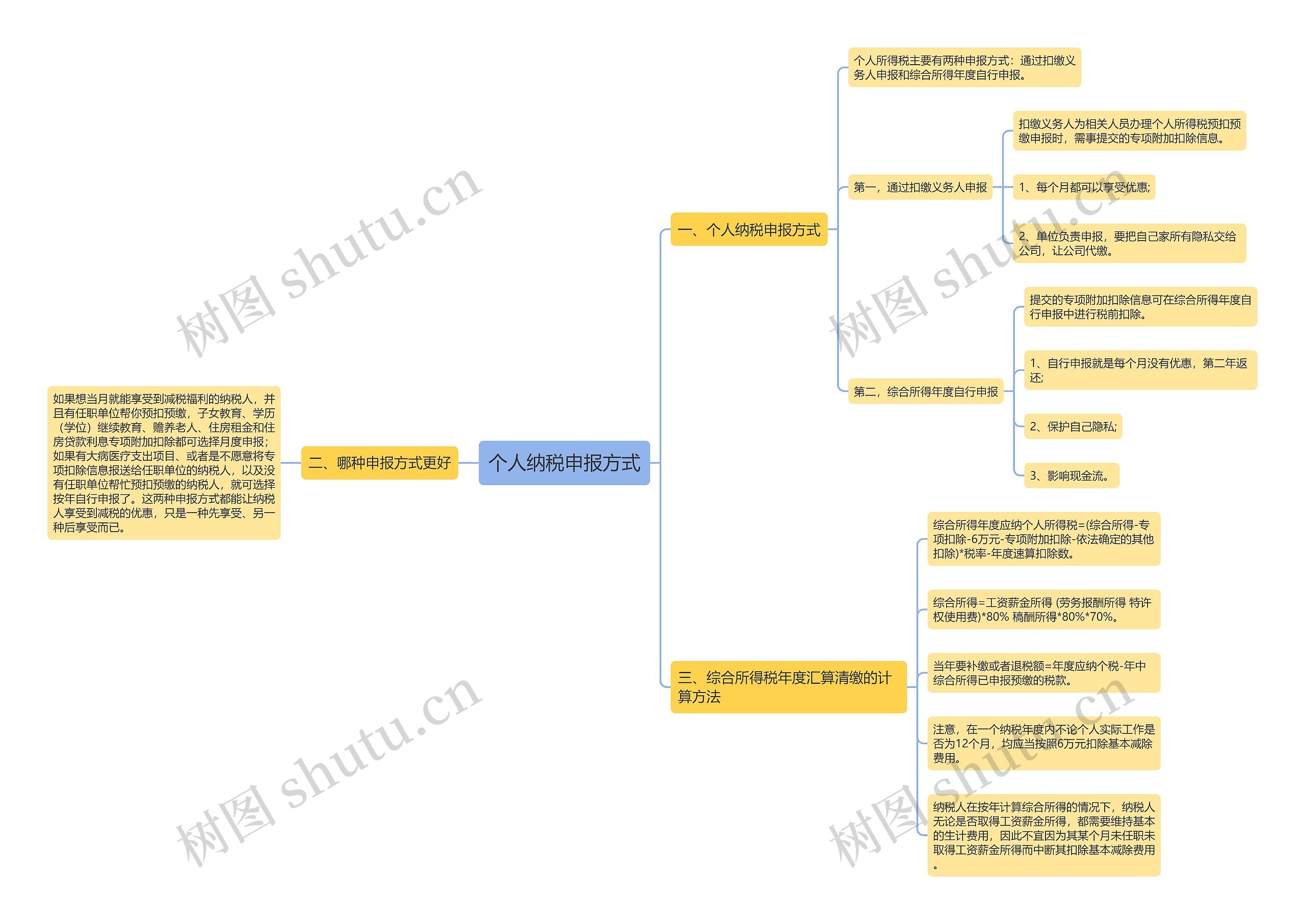 个人纳税申报方式思维导图