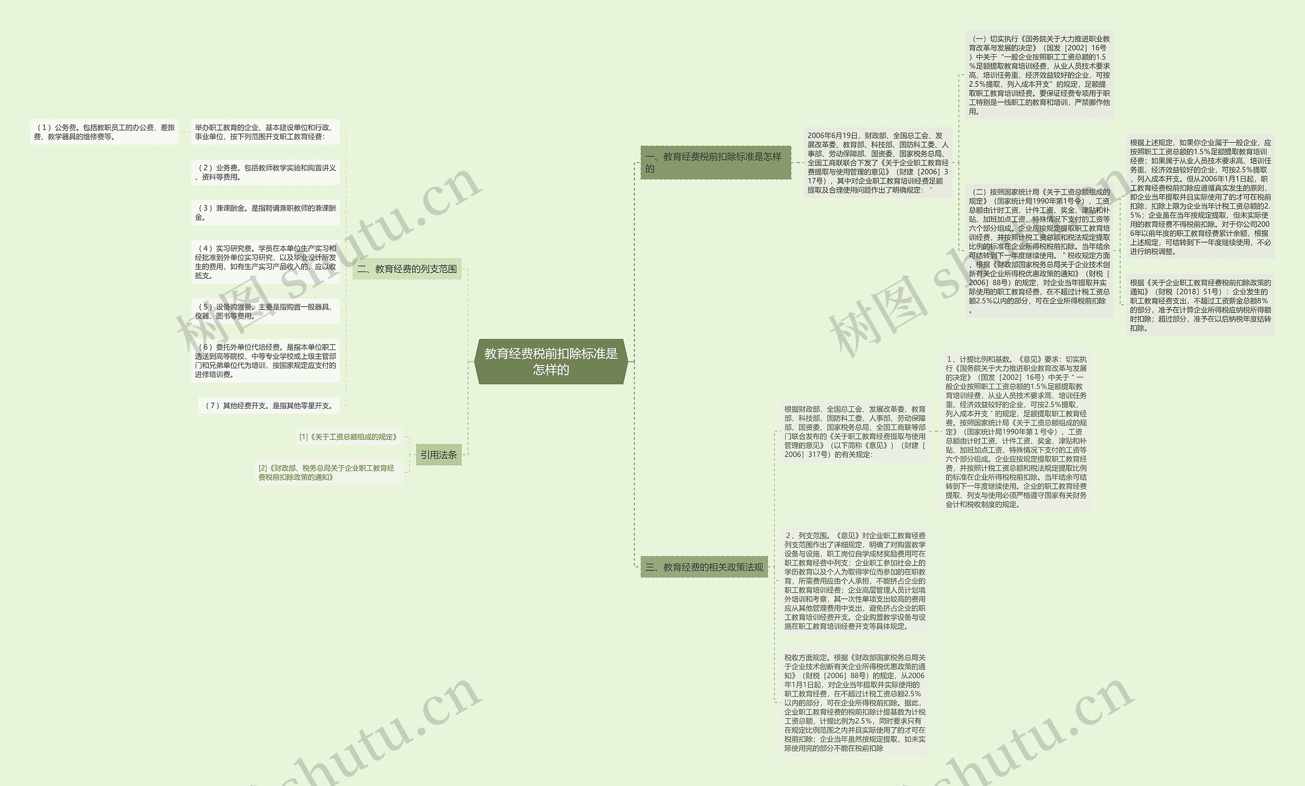 教育经费税前扣除标准是怎样的思维导图