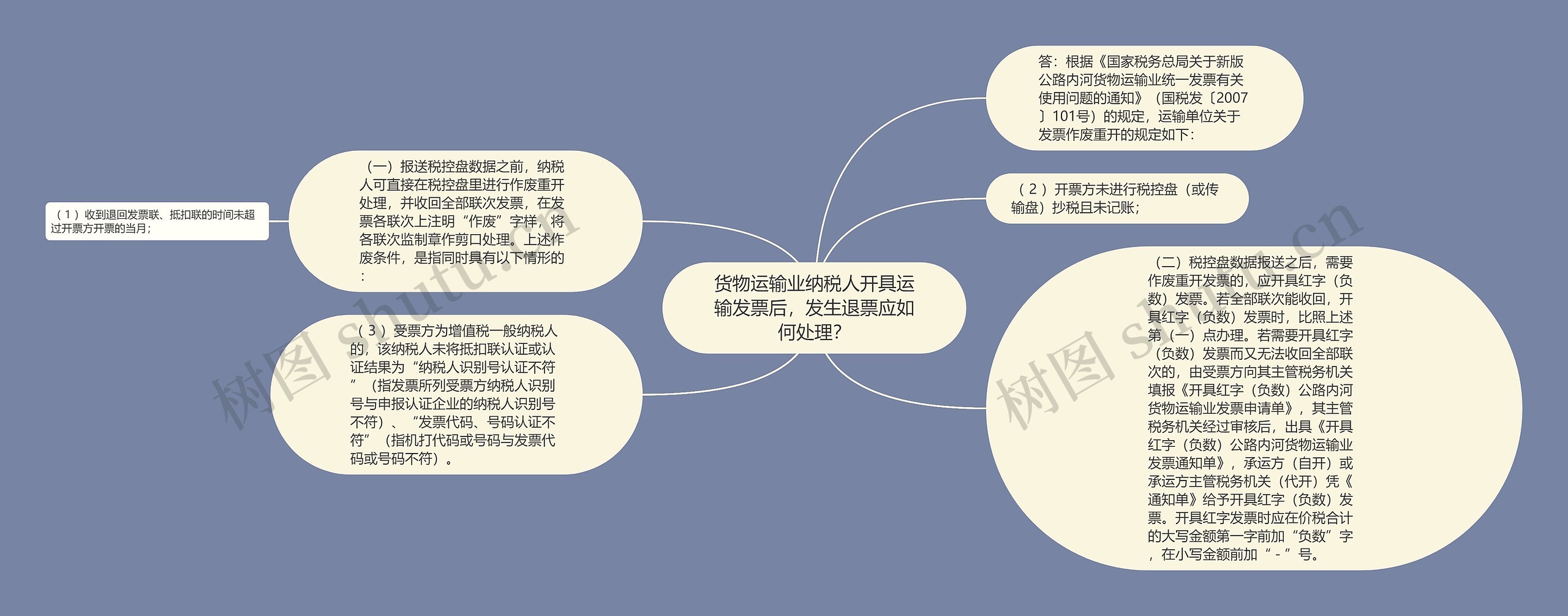 货物运输业纳税人开具运输发票后，发生退票应如何处理？思维导图