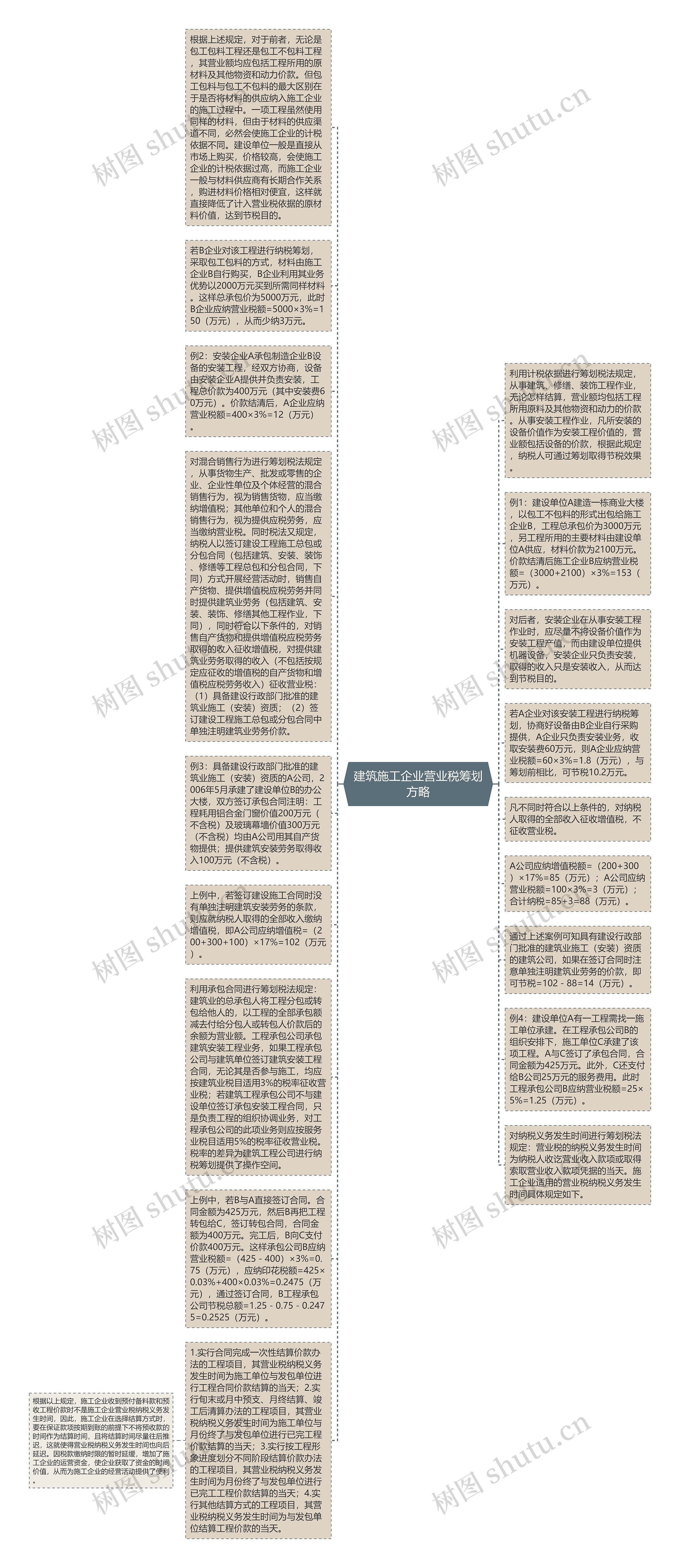 建筑施工企业营业税筹划方略思维导图