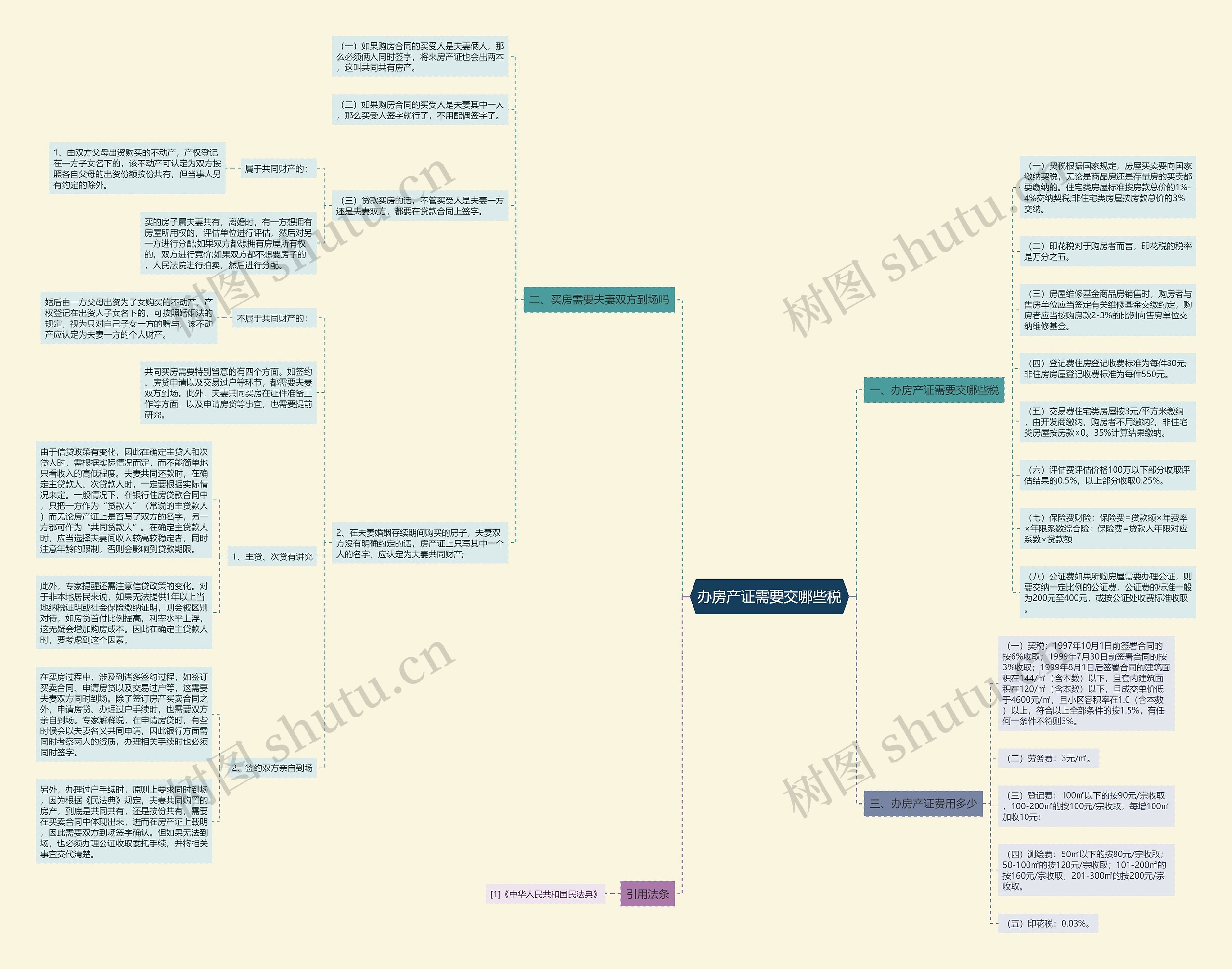 办房产证需要交哪些税思维导图