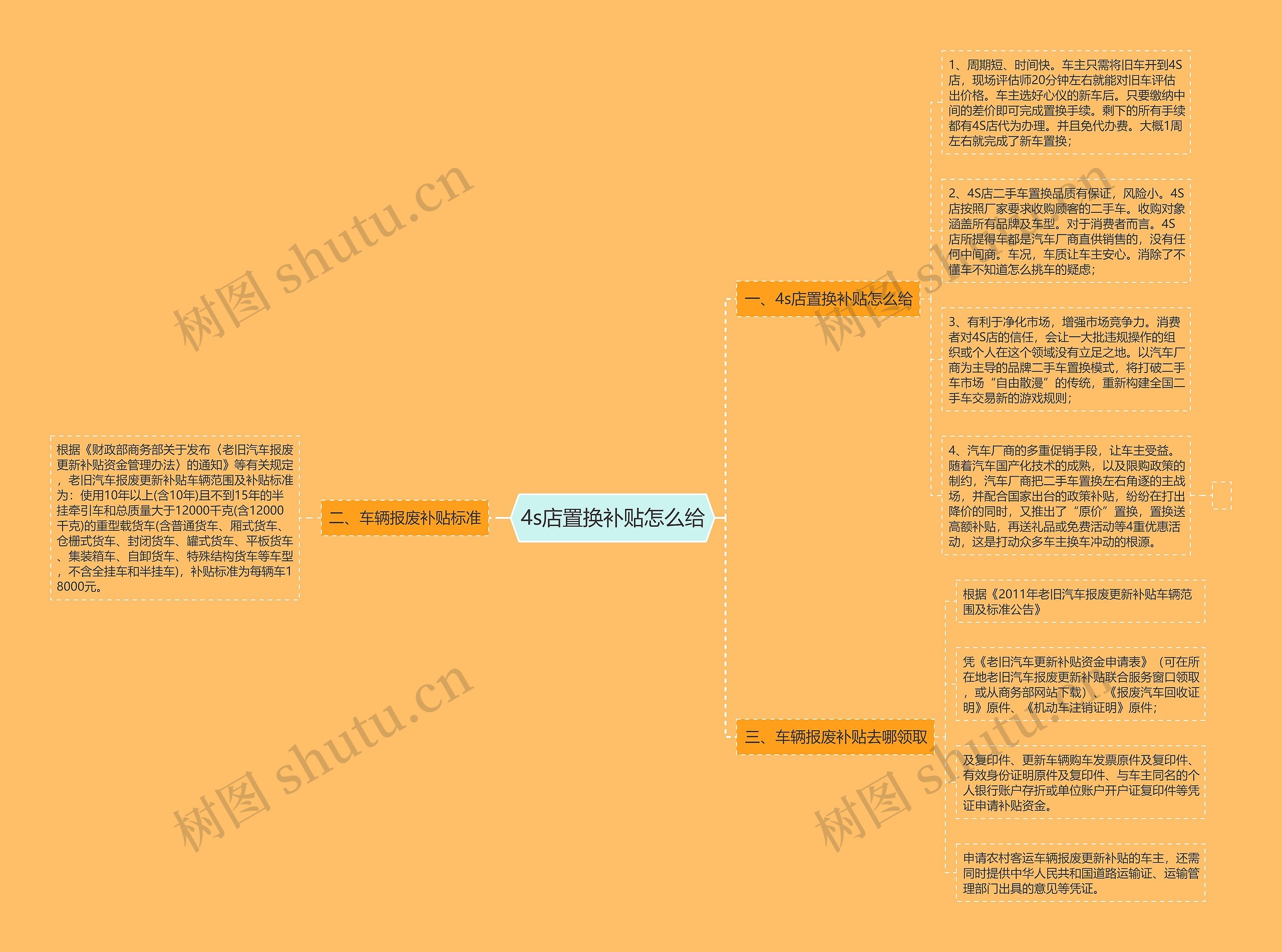 4s店置换补贴怎么给思维导图