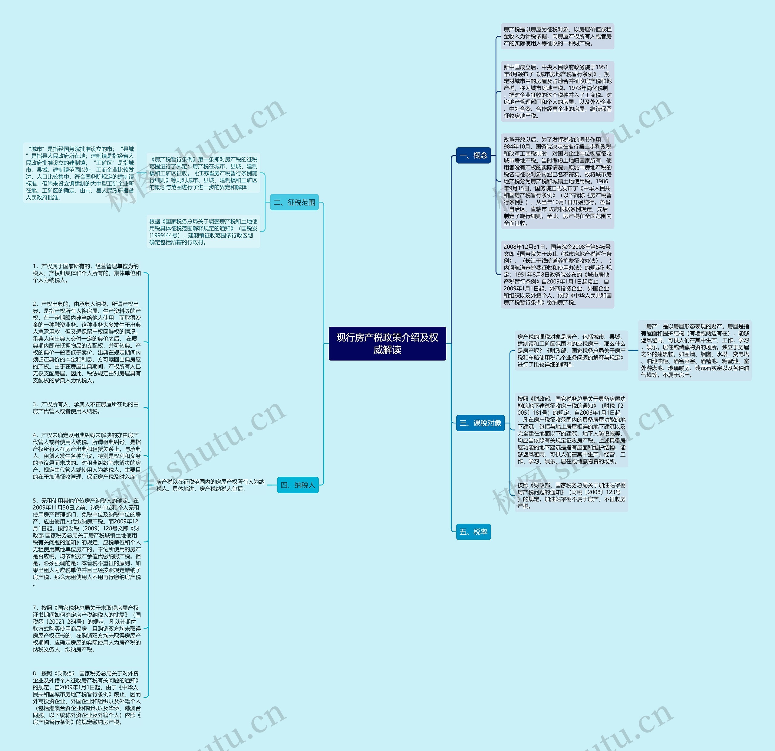 现行房产税政策介绍及权威解读思维导图