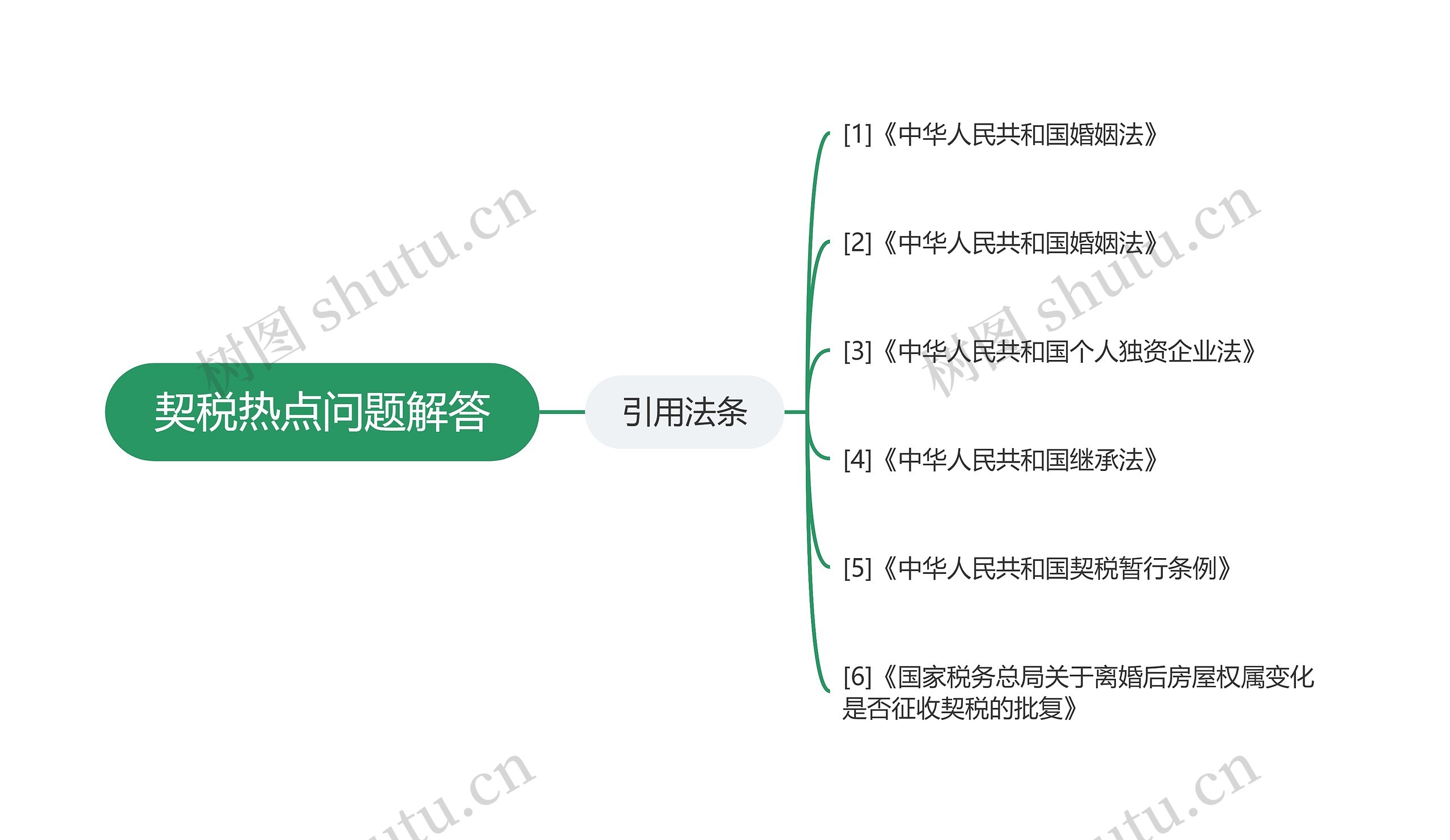 契税热点问题解答思维导图