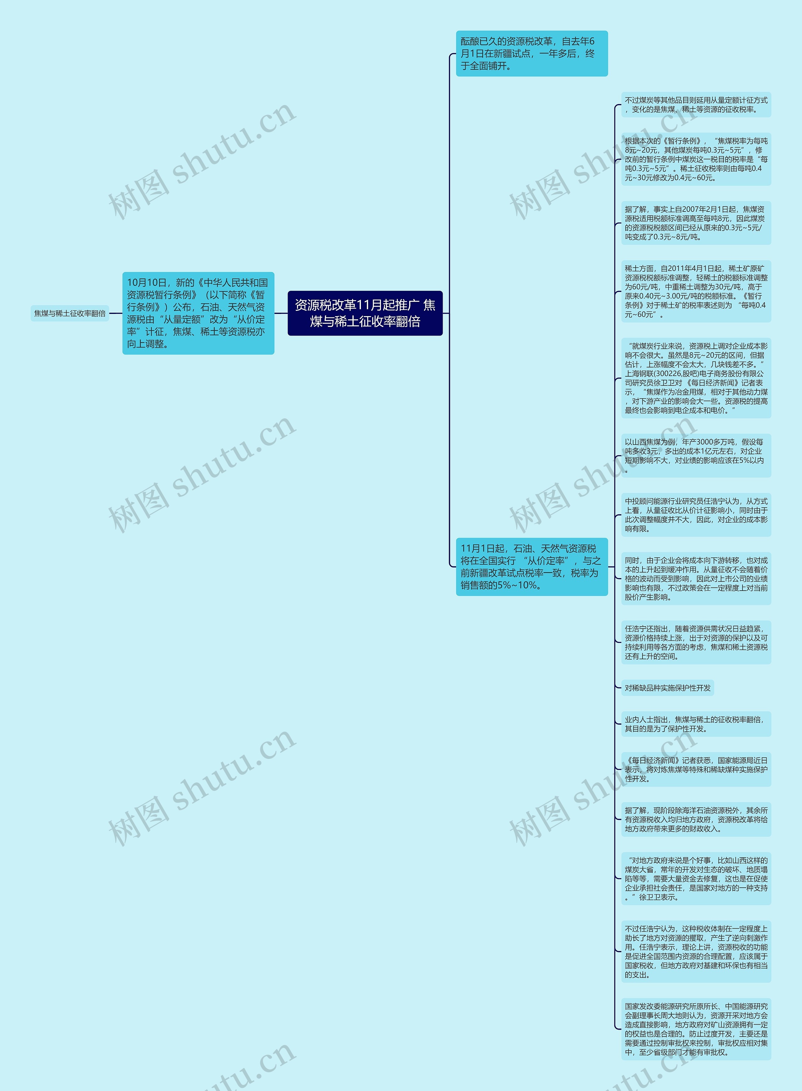 资源税改革11月起推广 焦煤与稀土征收率翻倍思维导图