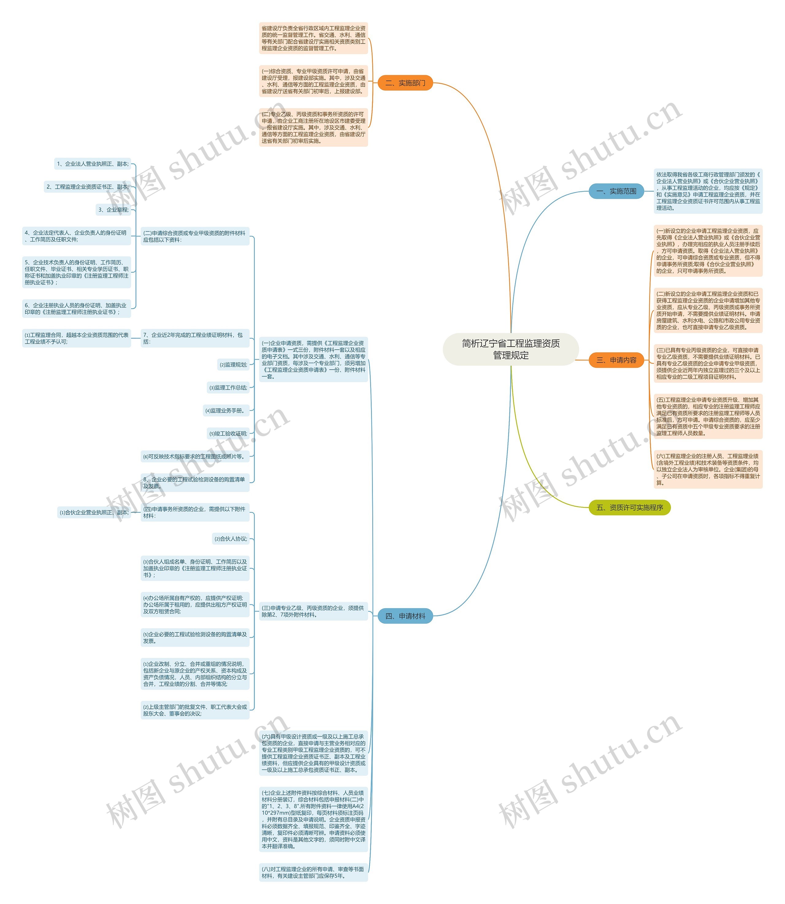 简析辽宁省工程监理资质管理规定思维导图