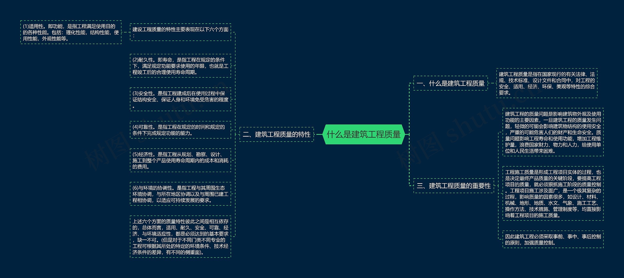 什么是建筑工程质量思维导图