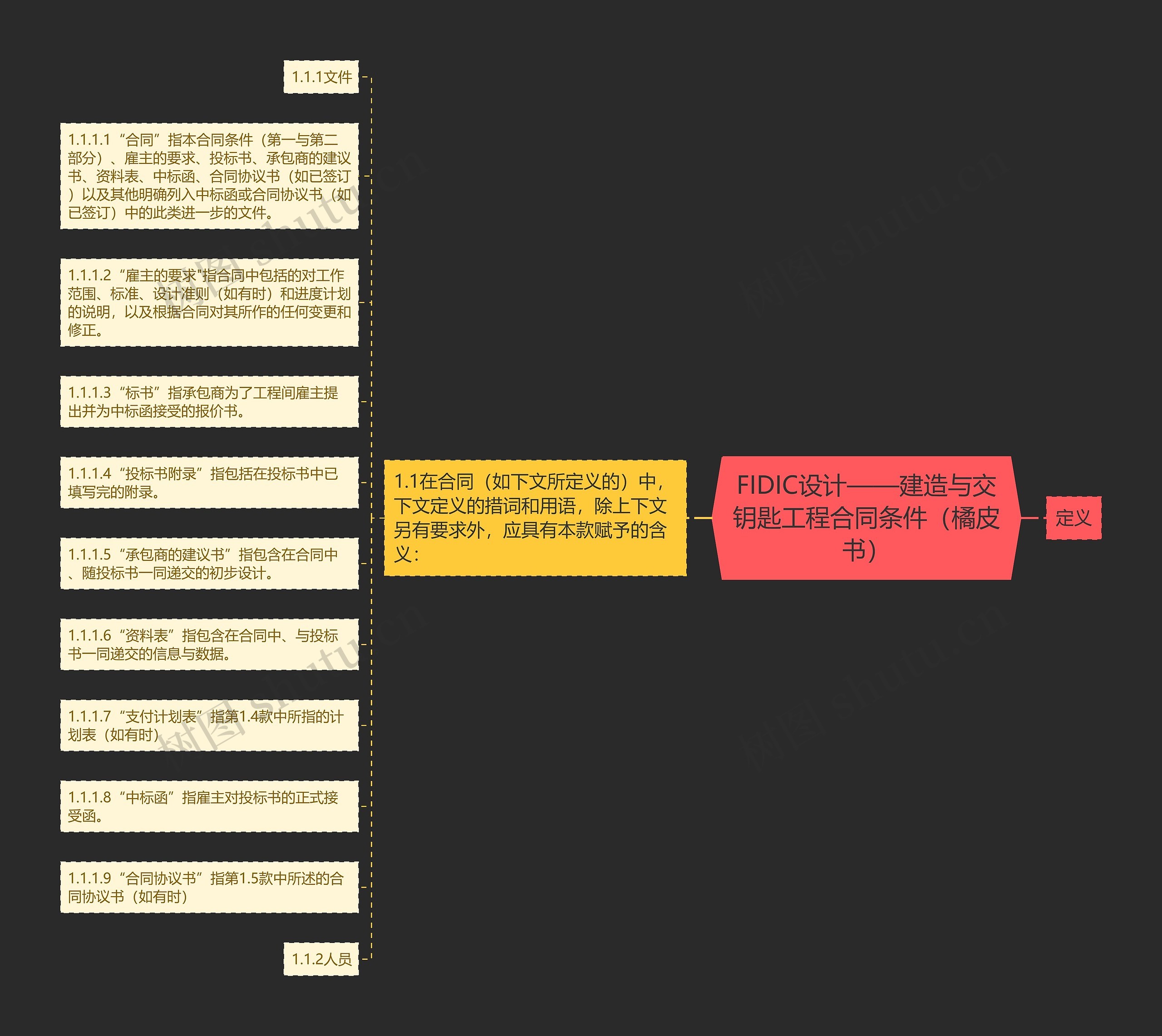 FIDIC设计——建造与交钥匙工程合同条件（橘皮书）思维导图