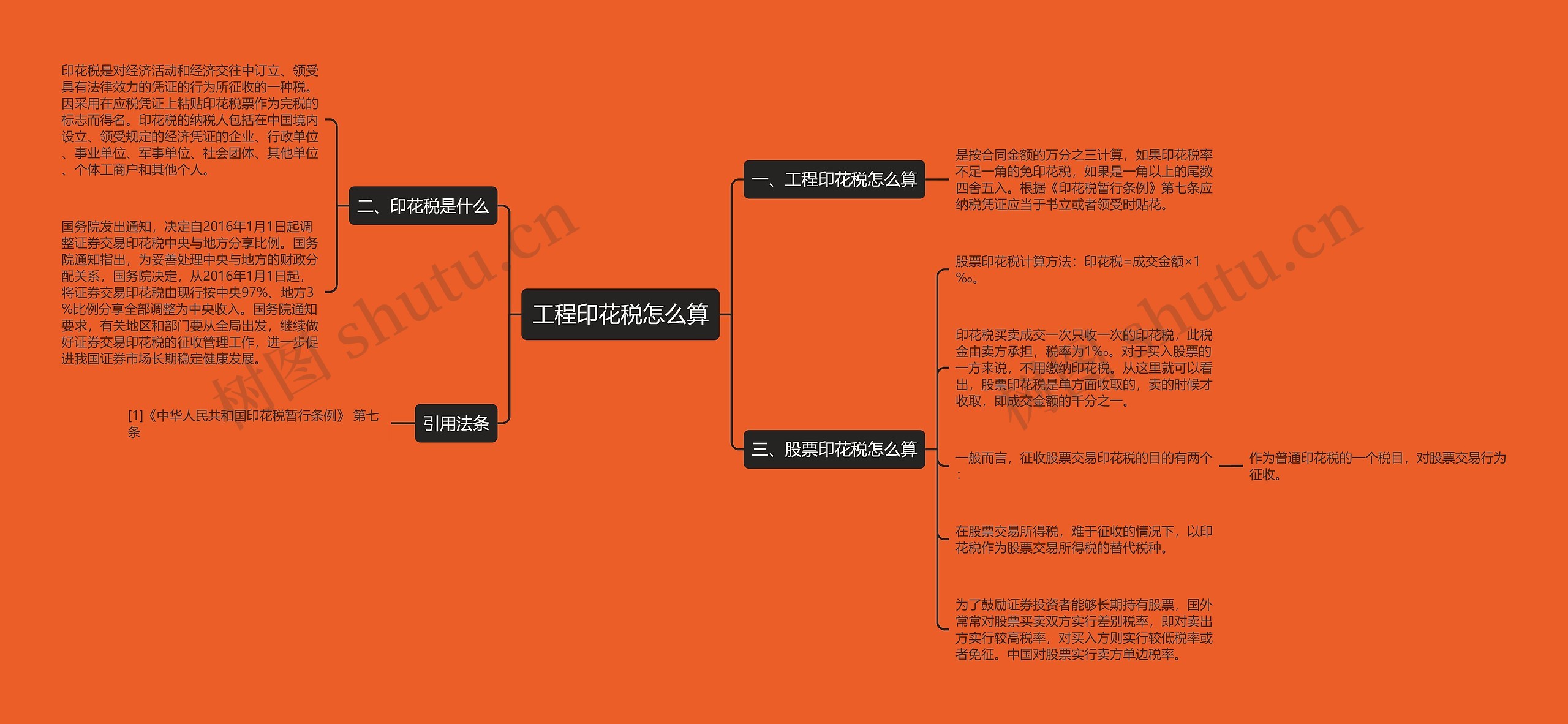 工程印花税怎么算思维导图