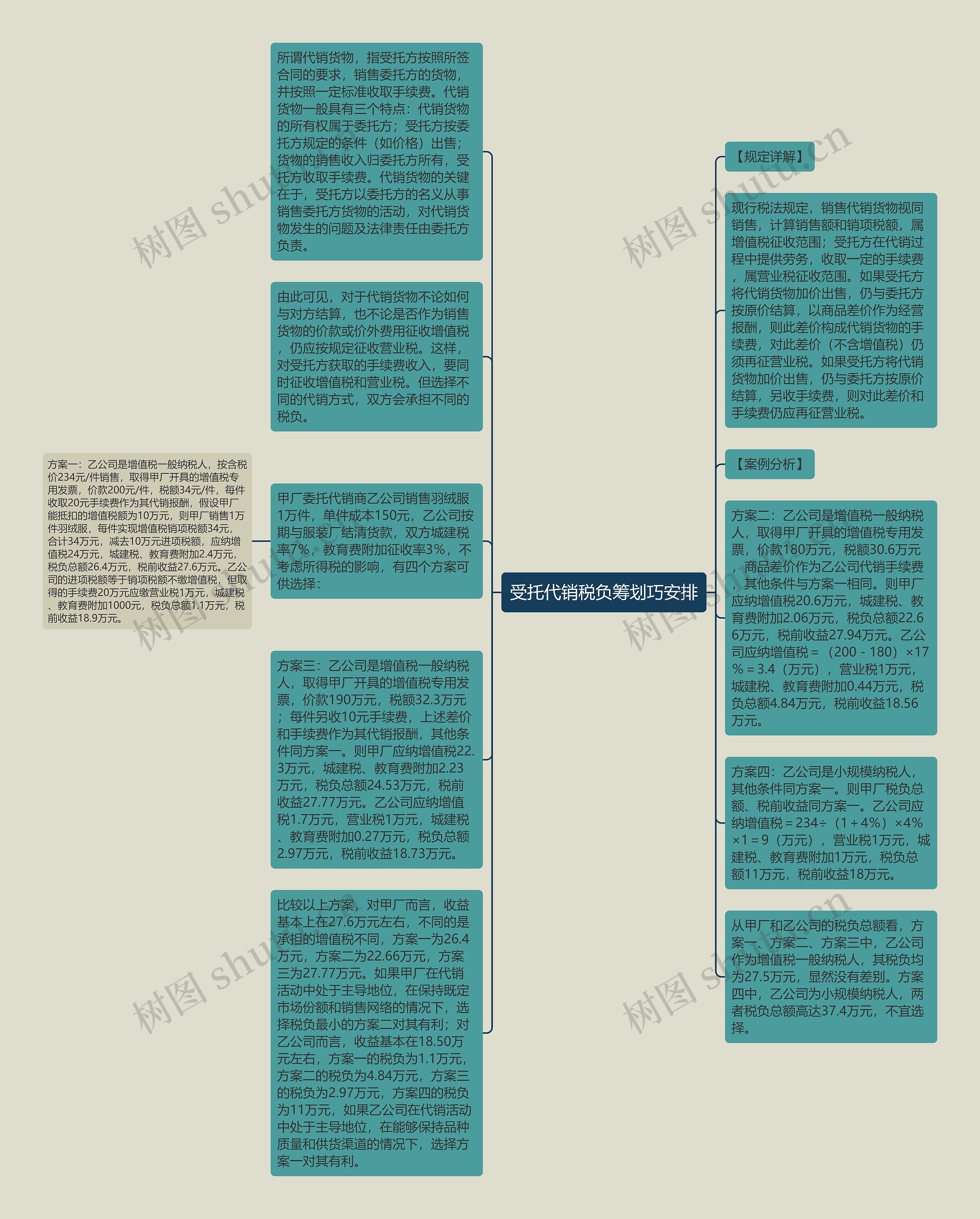 受托代销税负筹划巧安排思维导图