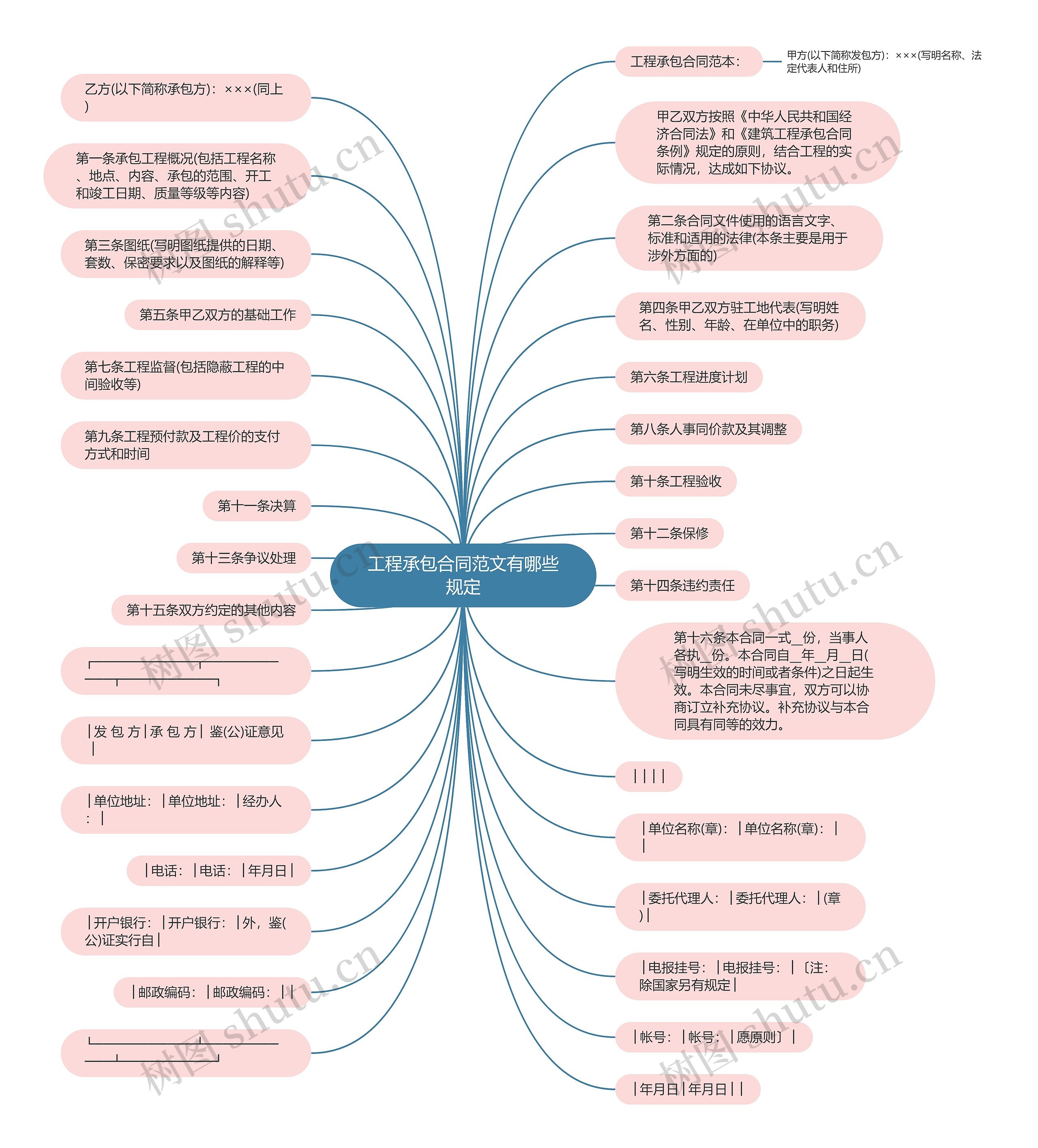 工程承包合同范文有哪些规定思维导图