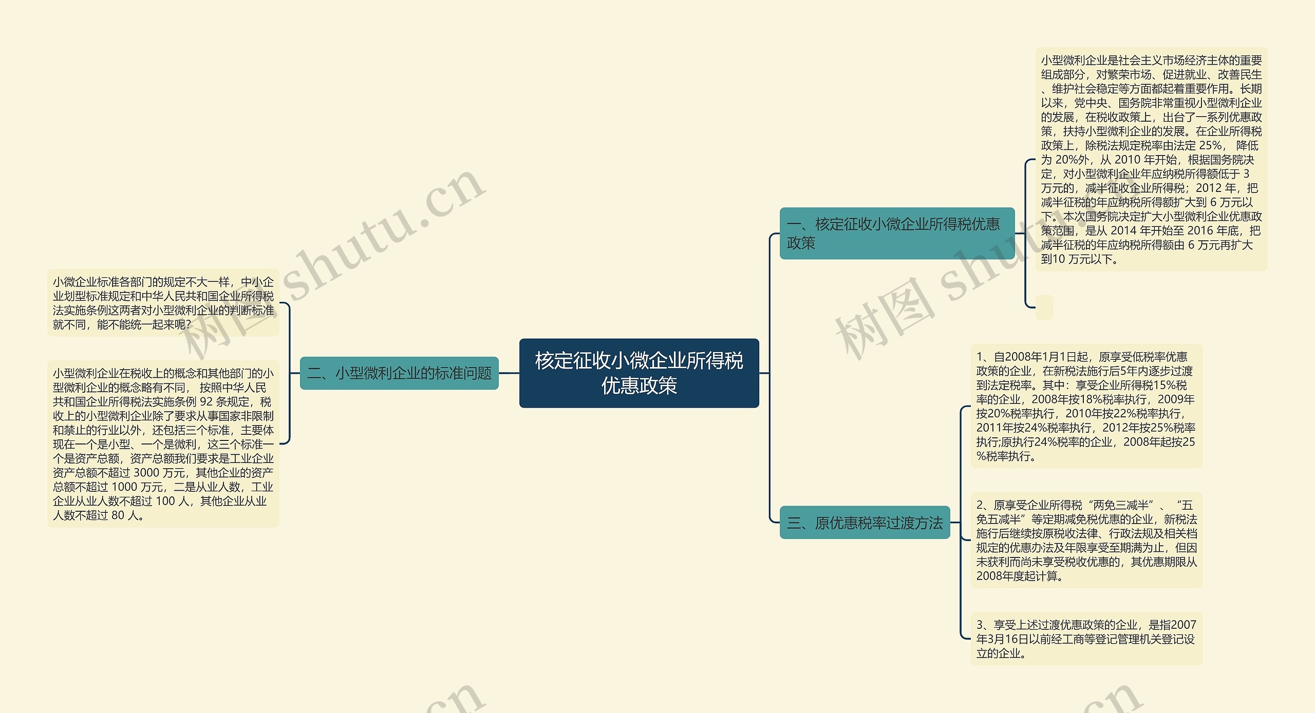 核定征收小微企业所得税优惠政策思维导图