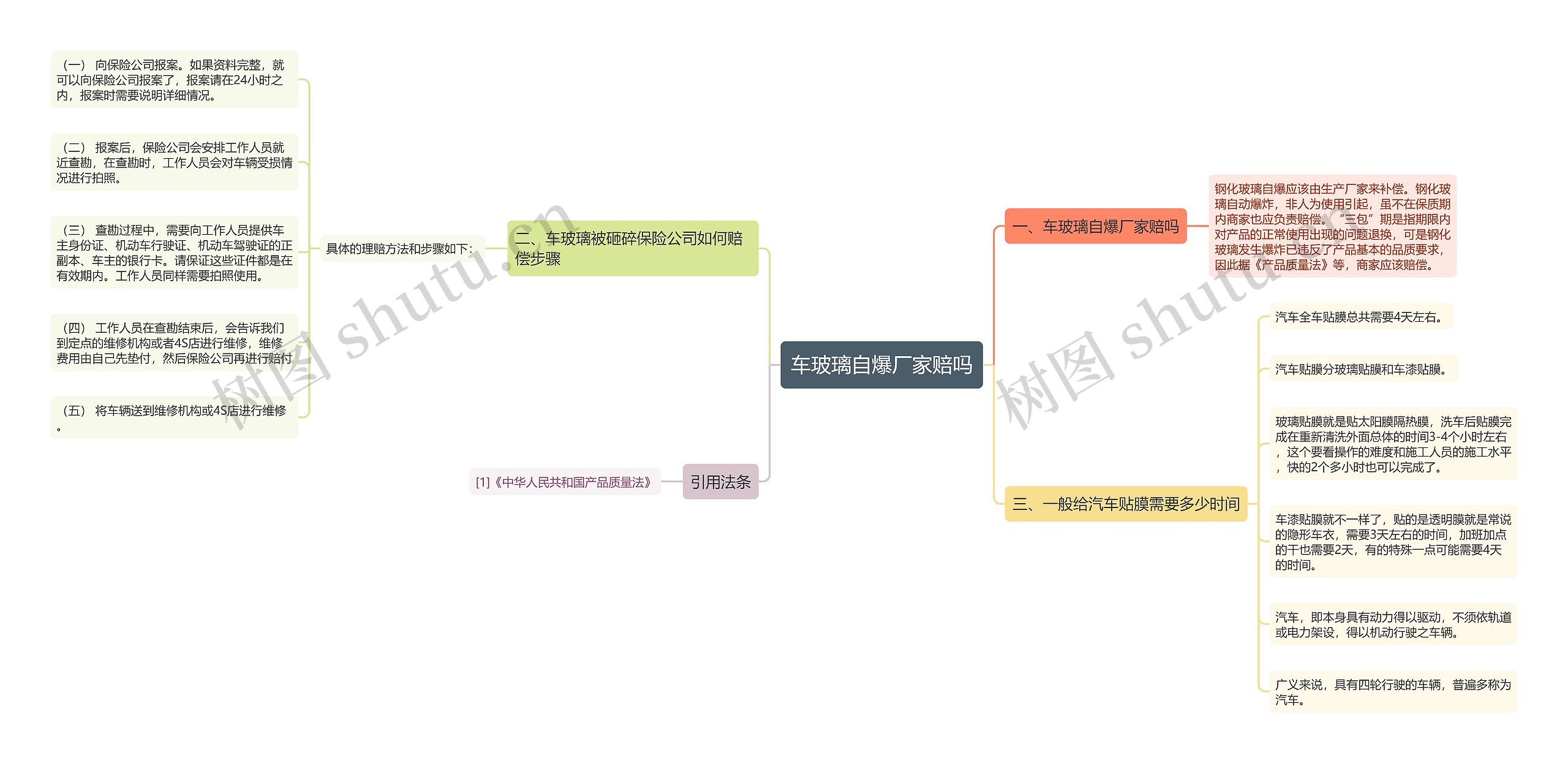 车玻璃自爆厂家赔吗思维导图