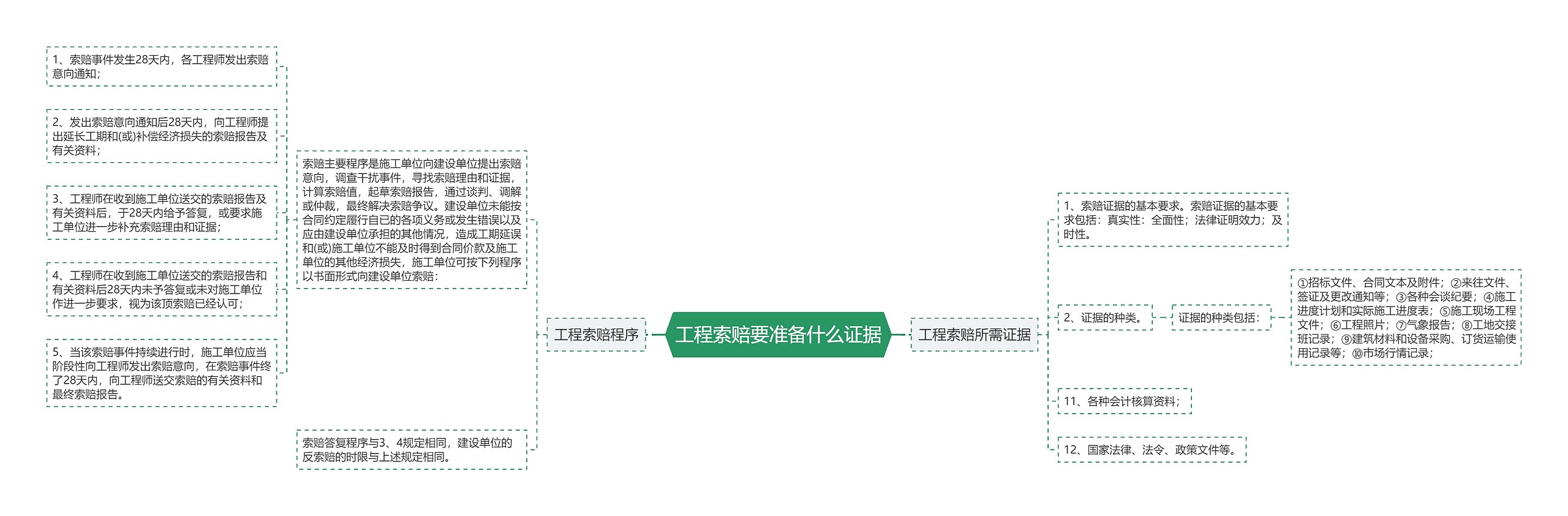 工程索赔要准备什么证据思维导图