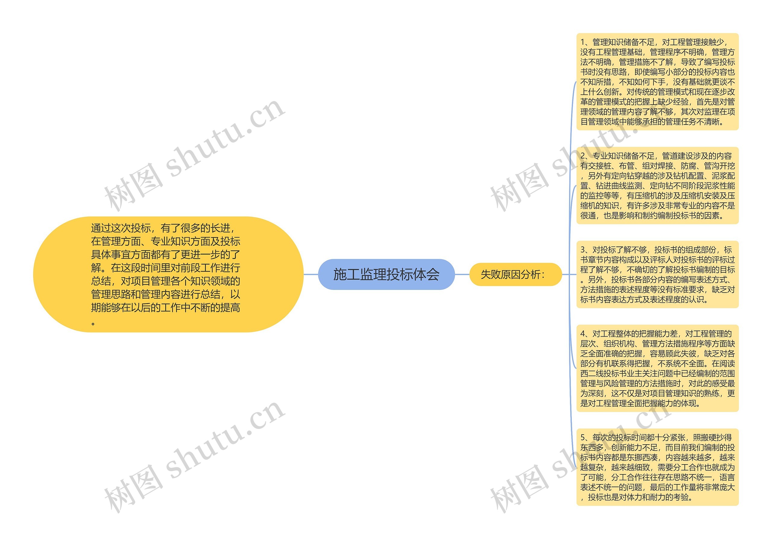 施工监理投标体会思维导图