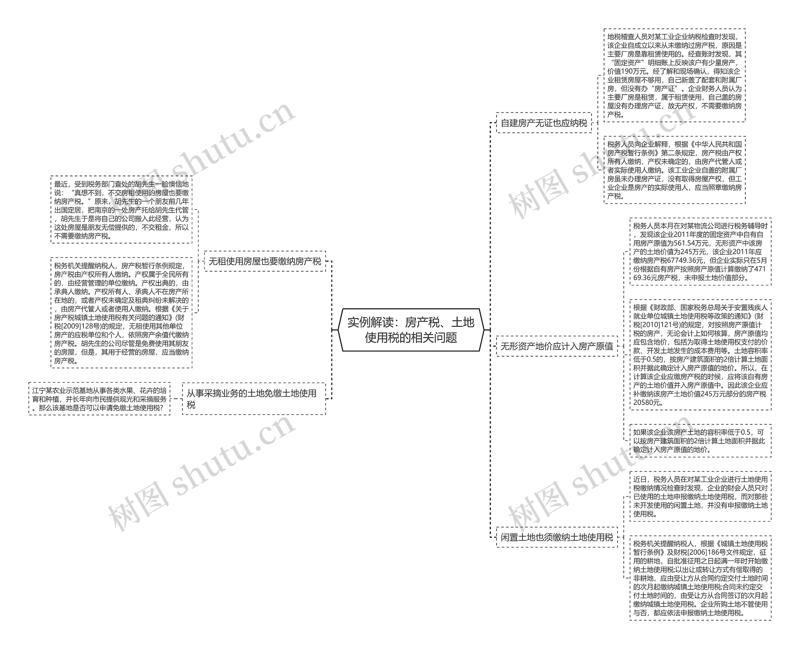 实例解读：房产税、土地使用税的相关问题思维导图