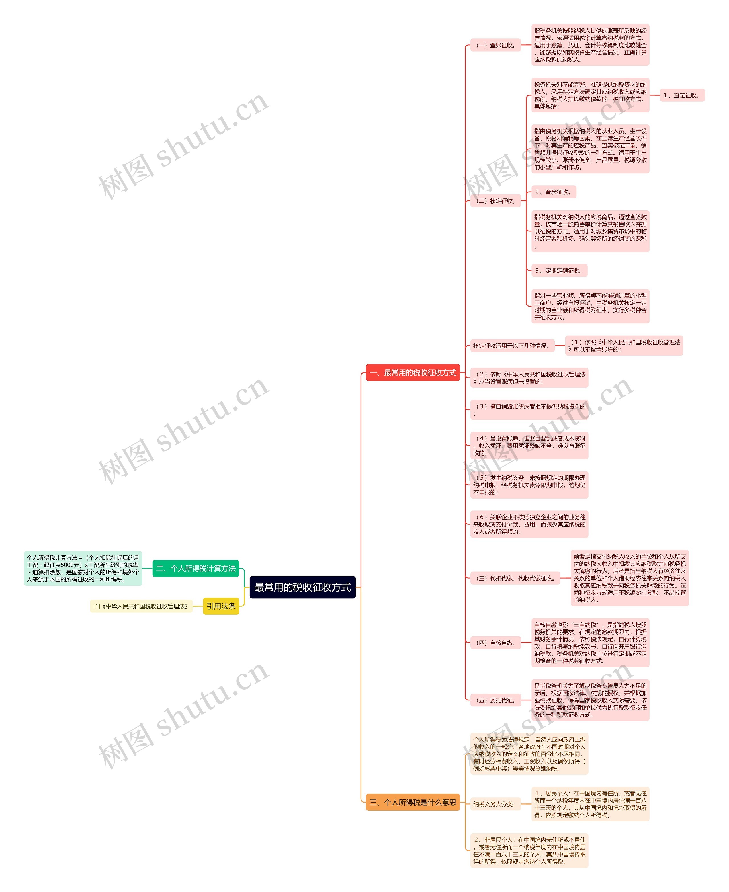 最常用的税收征收方式思维导图