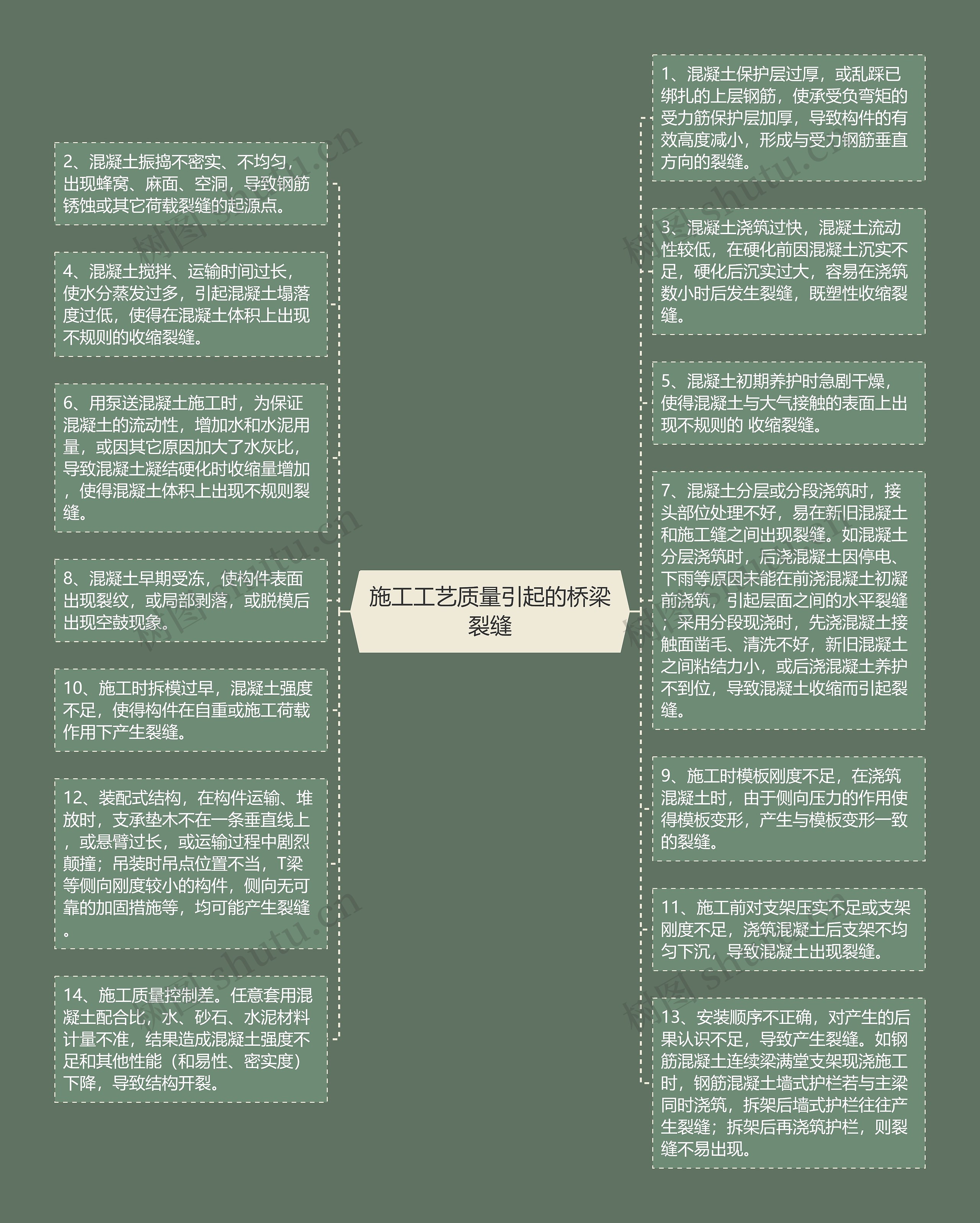 施工工艺质量引起的桥梁裂缝思维导图