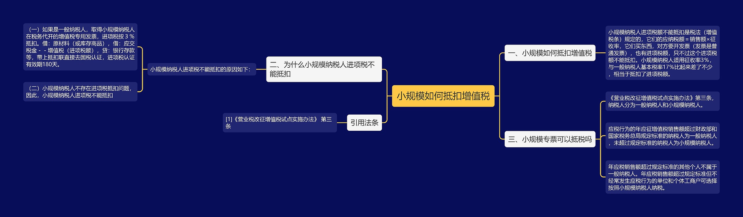 小规模如何抵扣增值税思维导图
