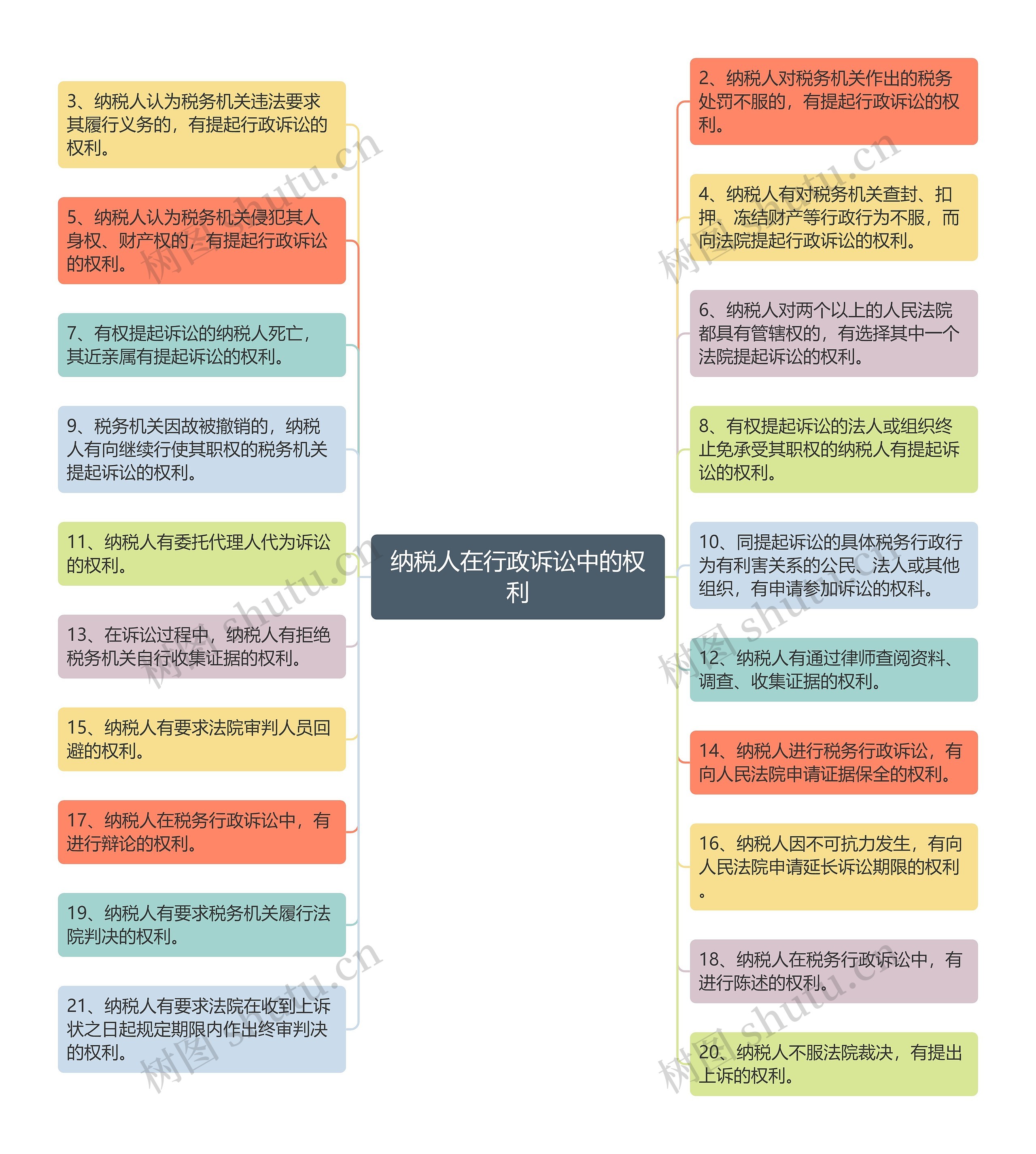 纳税人在行政诉讼中的权利思维导图