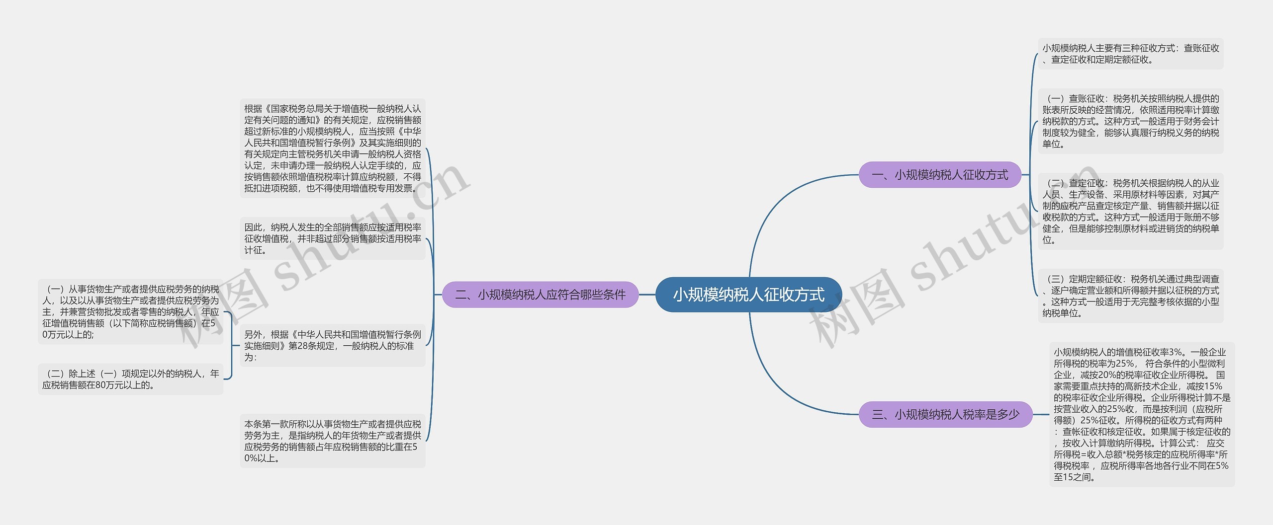 小规模纳税人征收方式思维导图