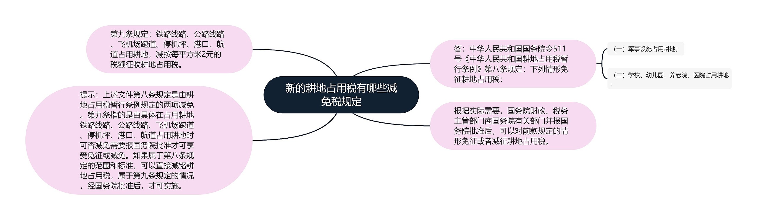 新的耕地占用税有哪些减免税规定思维导图