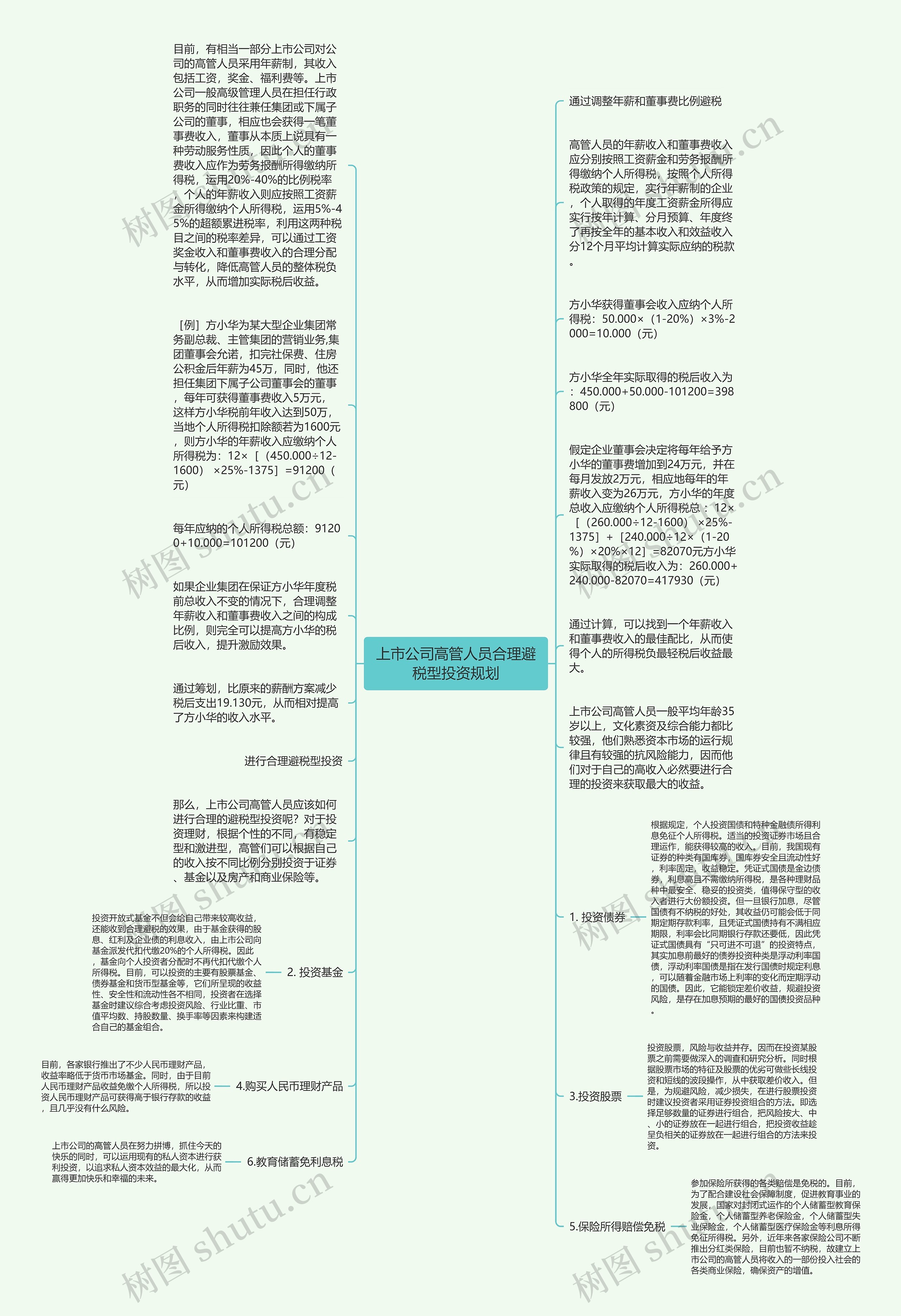 上市公司高管人员合理避税型投资规划思维导图