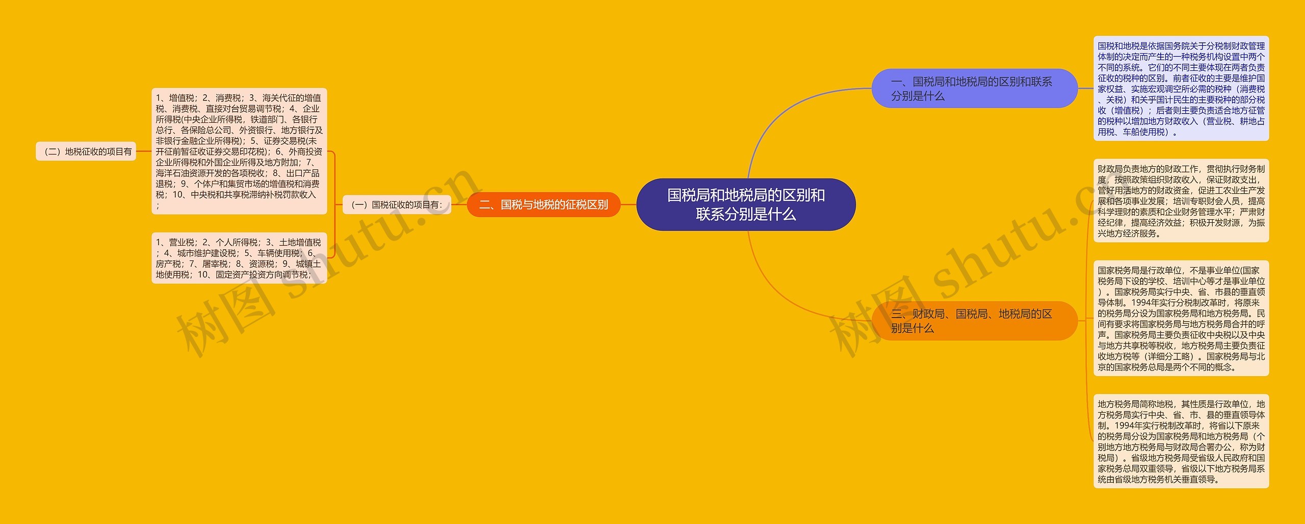 国税局和地税局的区别和联系分别是什么思维导图