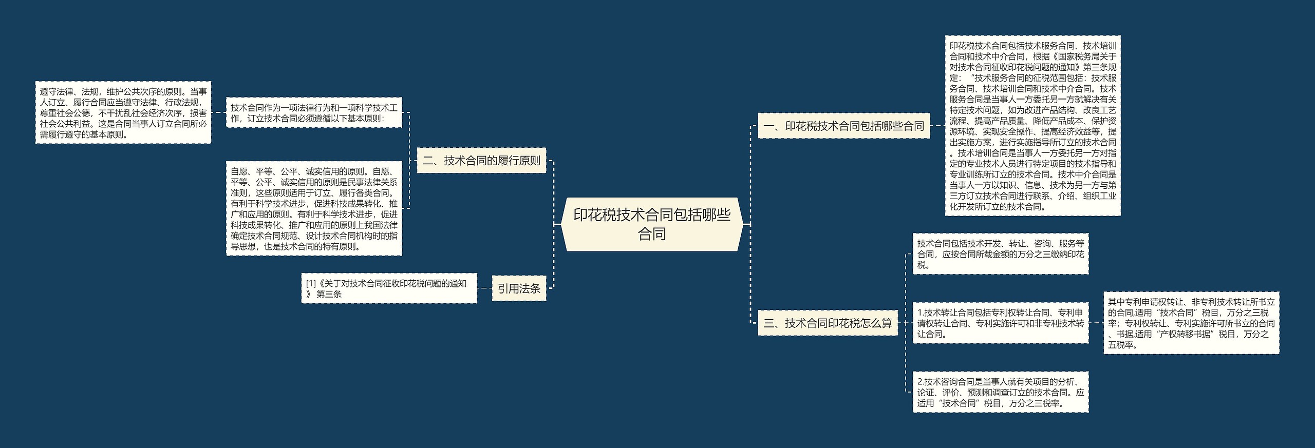 印花税技术合同包括哪些合同思维导图