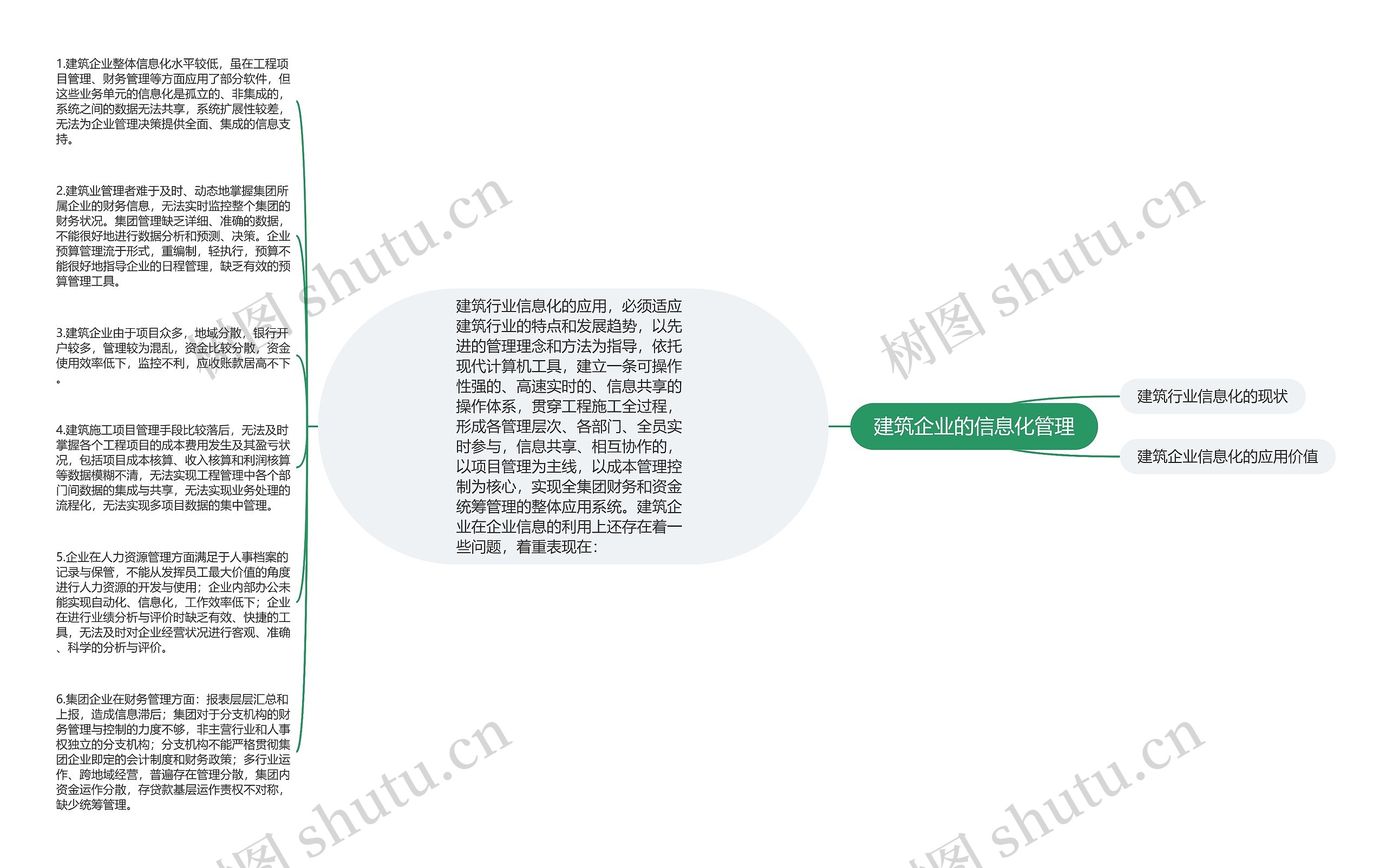 建筑企业的信息化管理思维导图