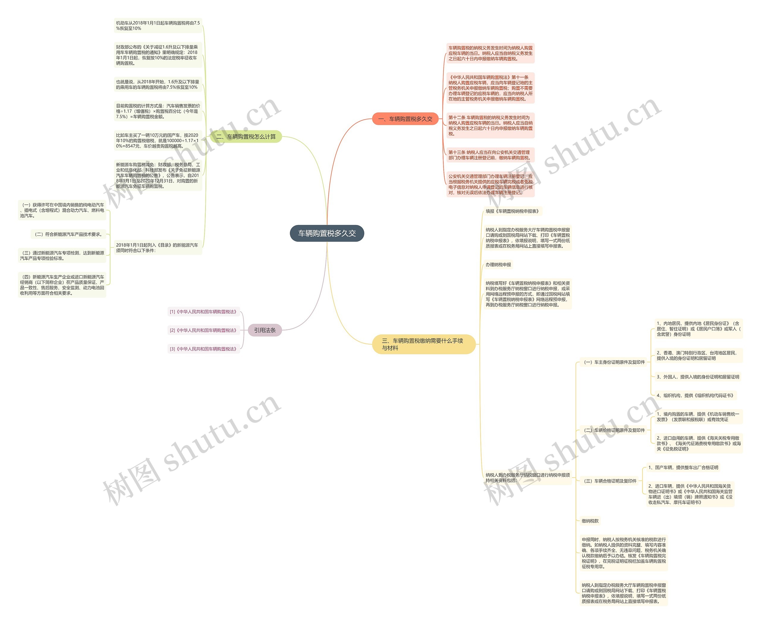 车辆购置税多久交思维导图