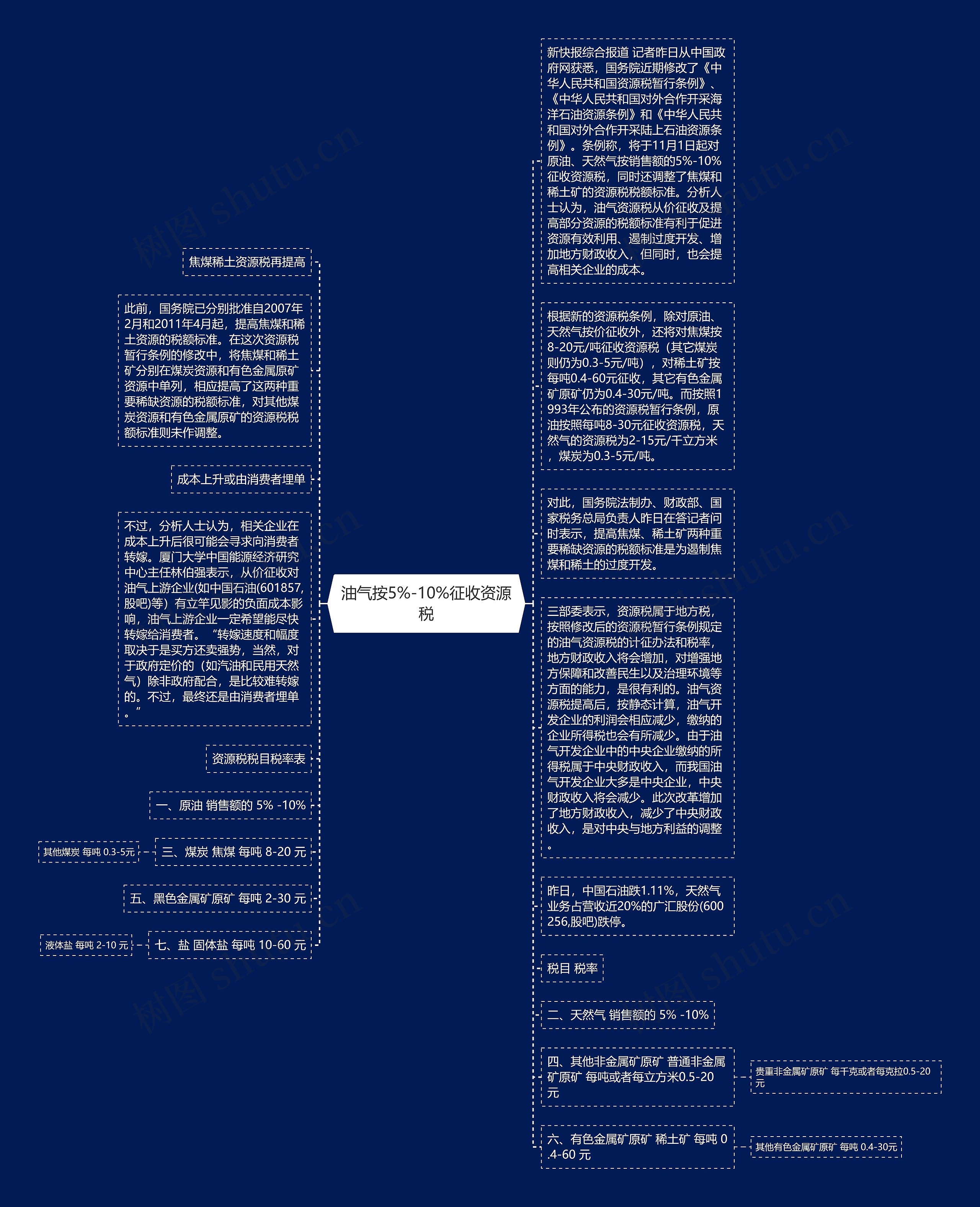 油气按5%-10%征收资源税思维导图