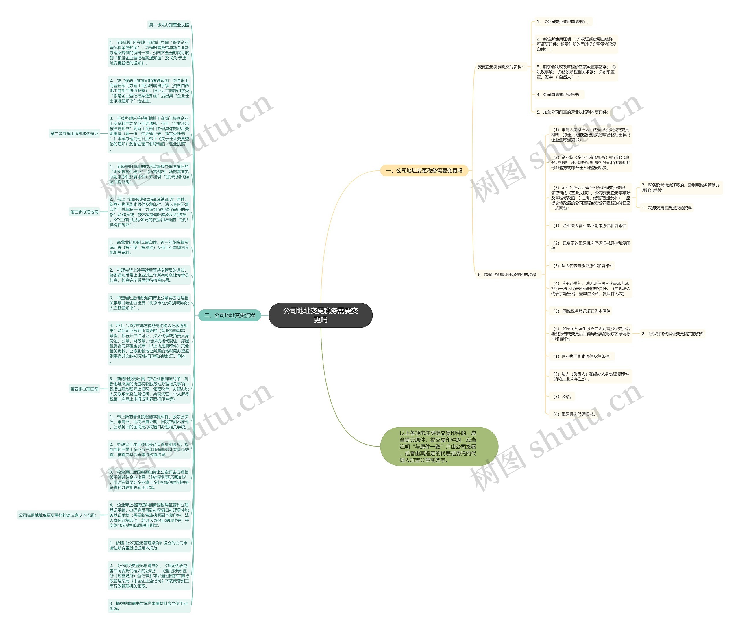 公司地址变更税务需要变更吗思维导图