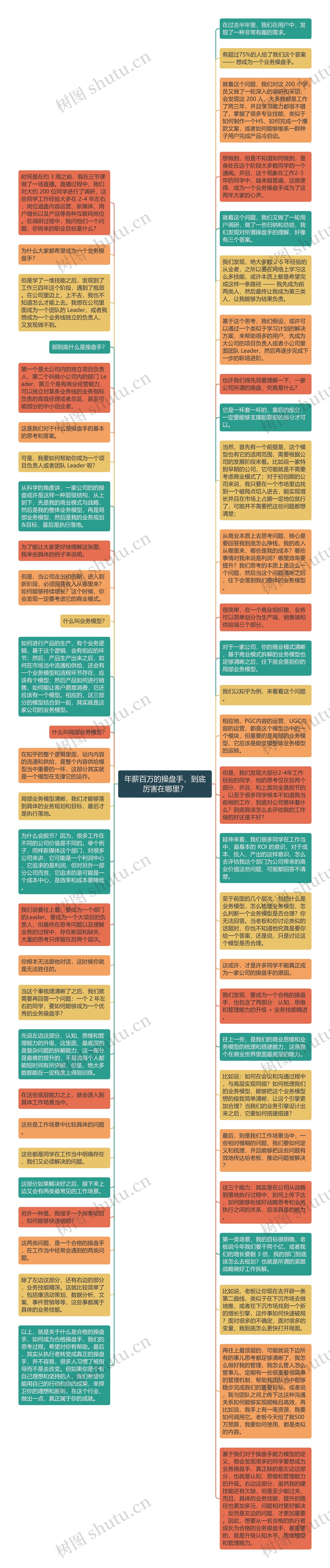 年薪百万的操盘手,到底厉害在哪里?思维导图高清图 年薪百万的操盘手,到底厉害在哪里?思维导图