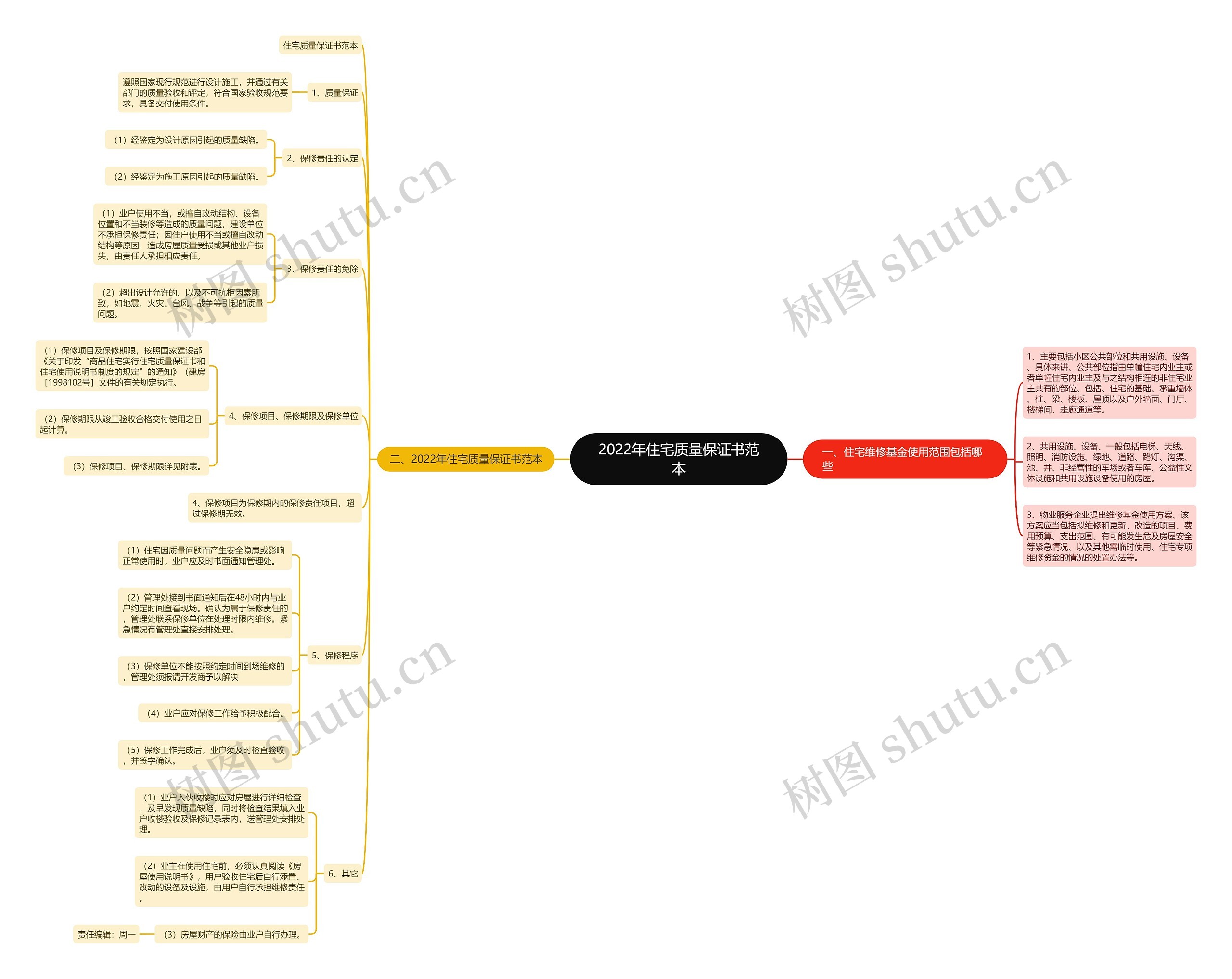 2022年住宅质量保证书范本思维导图