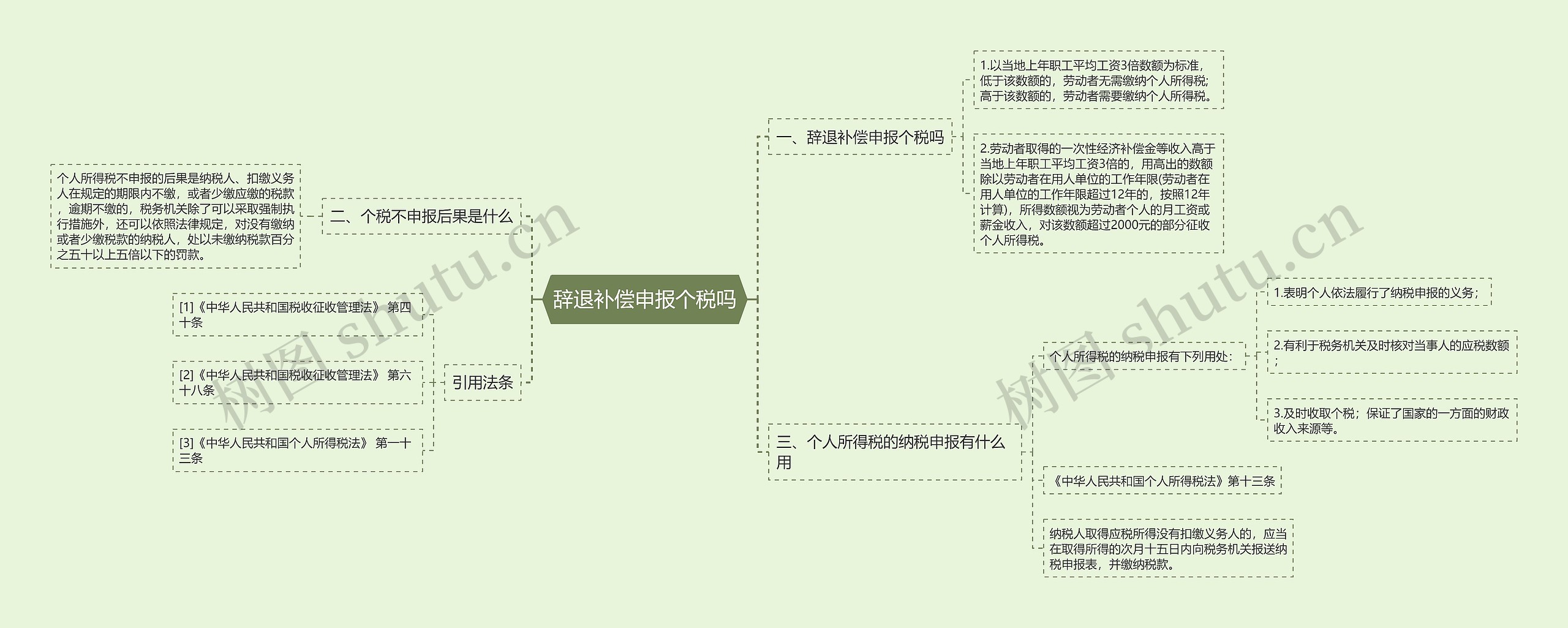 辞退补偿申报个税吗思维导图