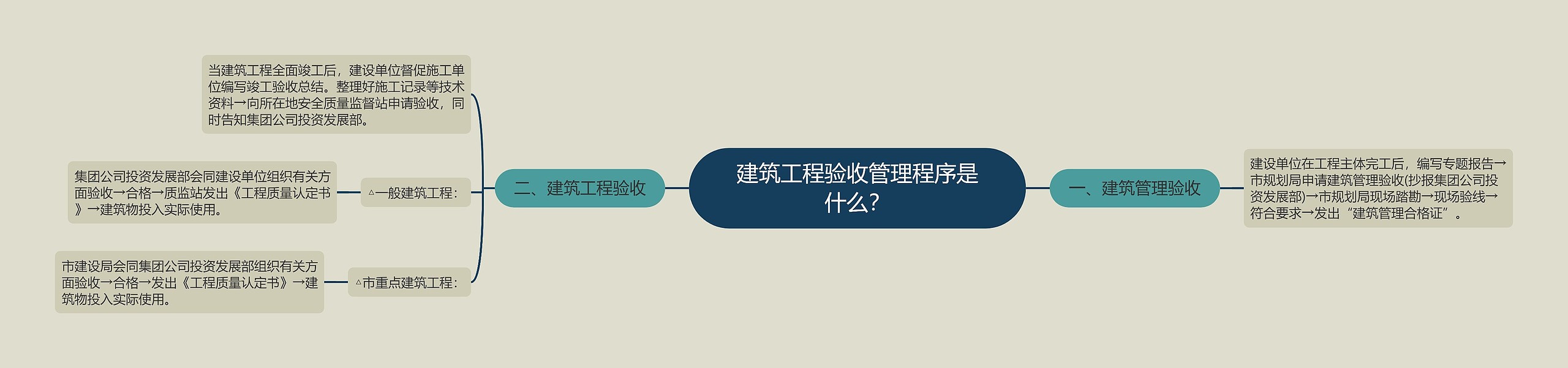 建筑工程验收管理程序是什么？思维导图