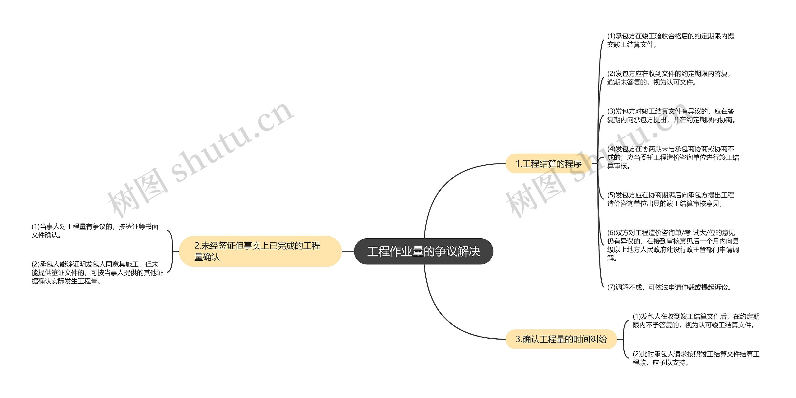 工程作业量的争议解决思维导图