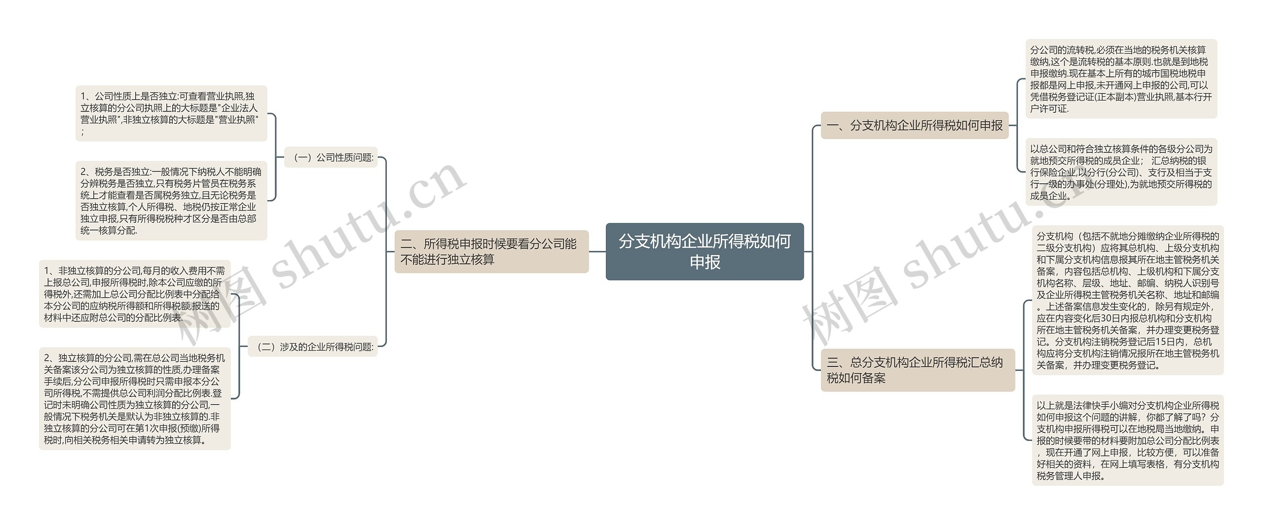 分支机构企业所得税如何申报思维导图