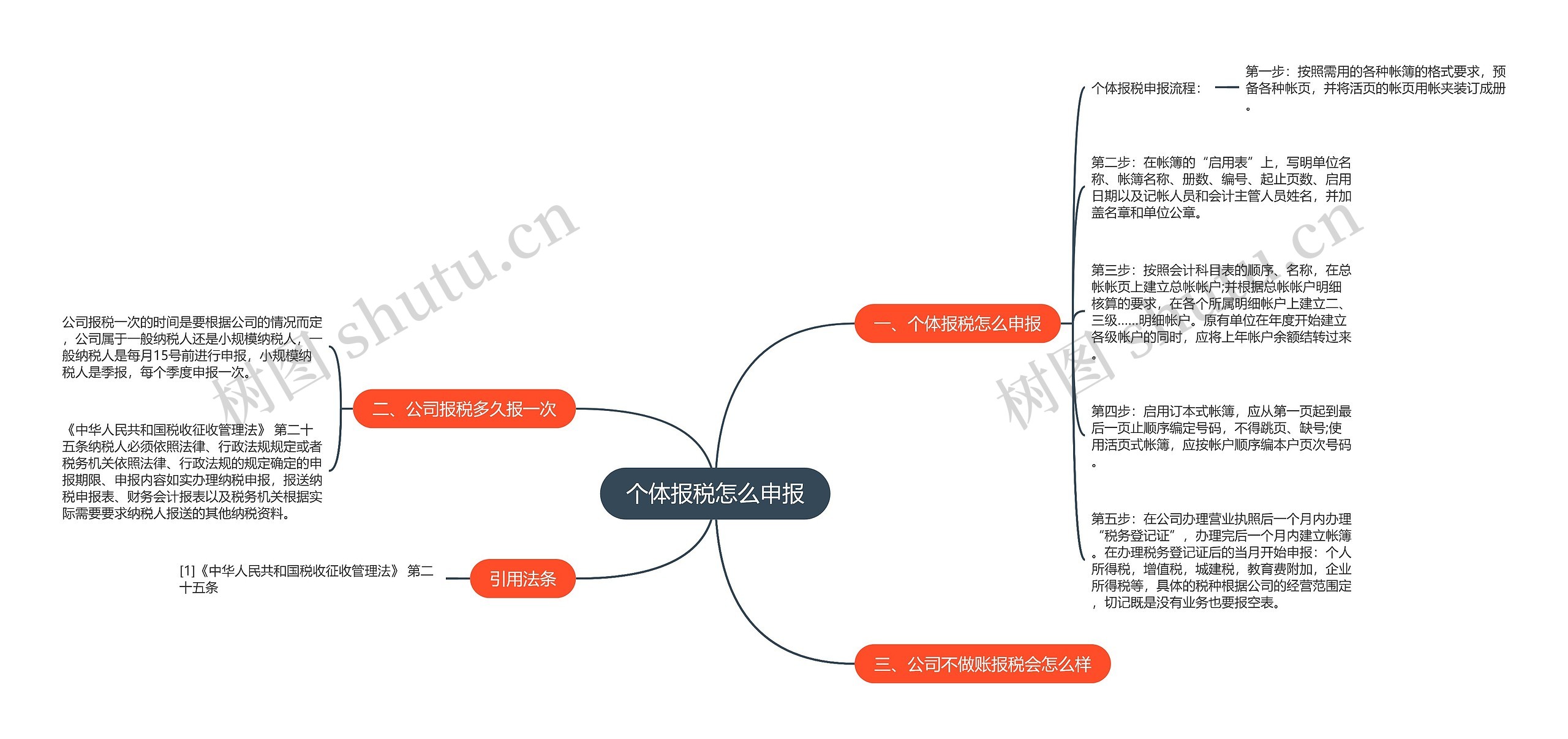 个体报税怎么申报思维导图