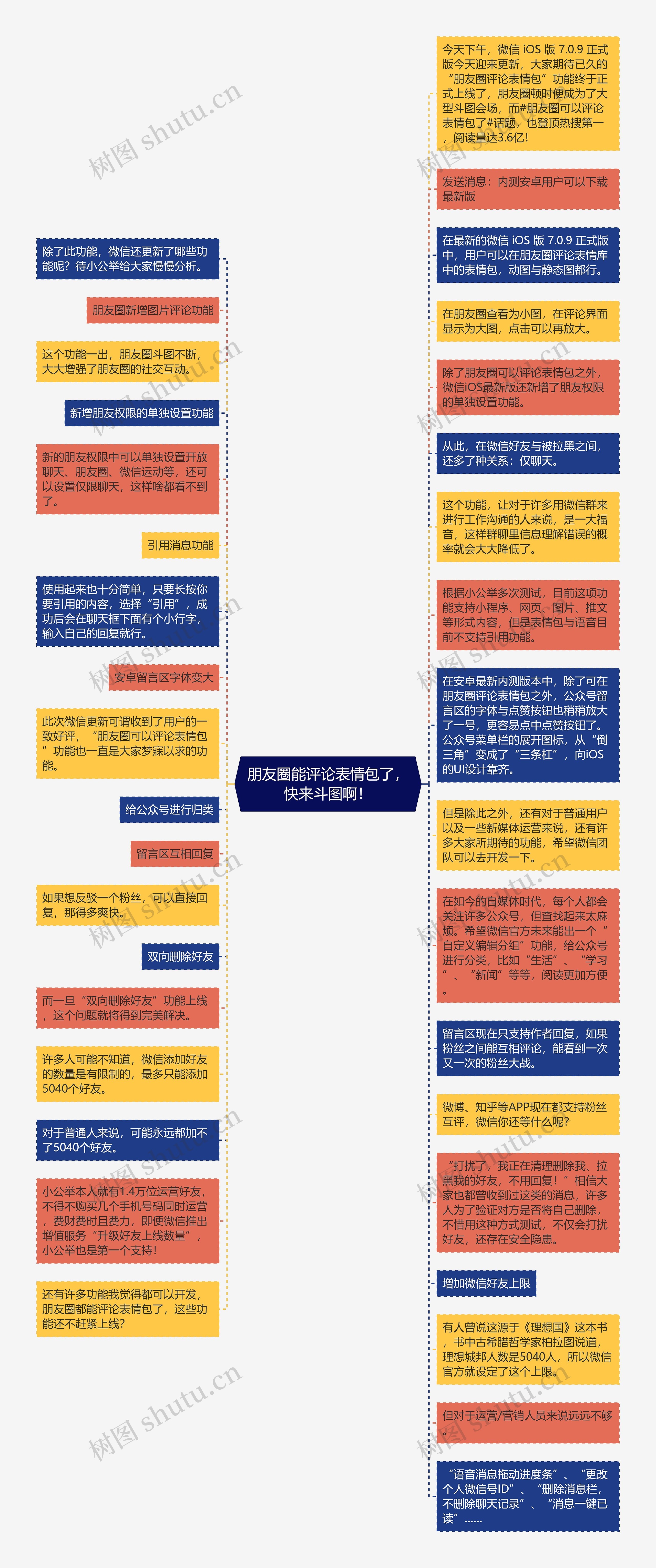 朋友圈能评论表情包了，快来斗图啊！思维导图