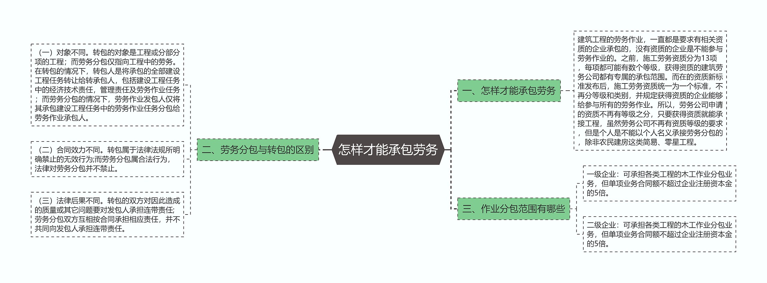 怎样才能承包劳务思维导图