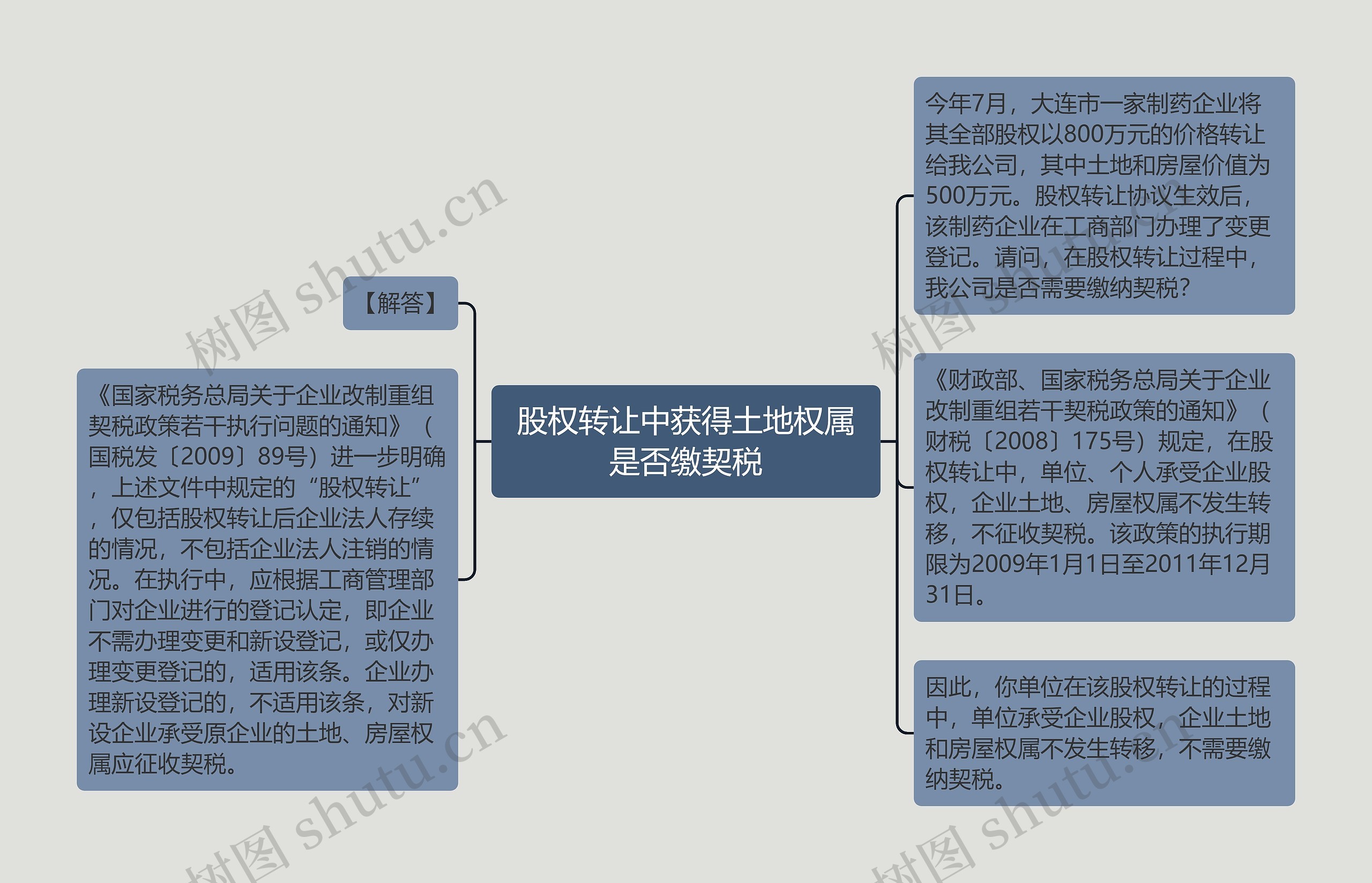 股权转让中获得土地权属是否缴契税思维导图