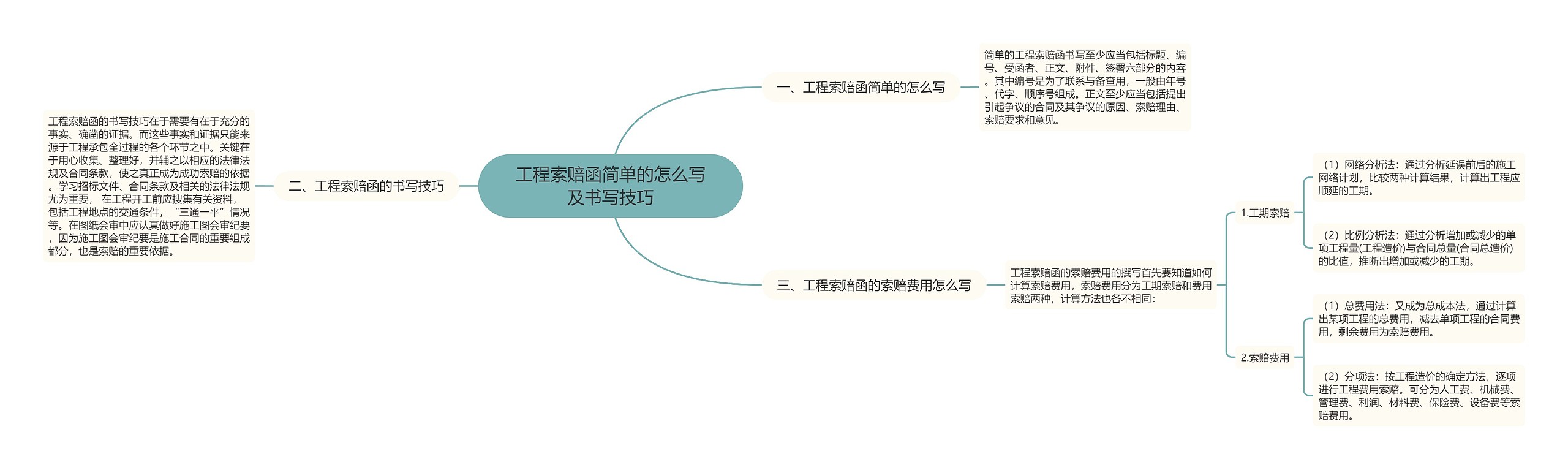 工程索赔函简单的怎么写及书写技巧