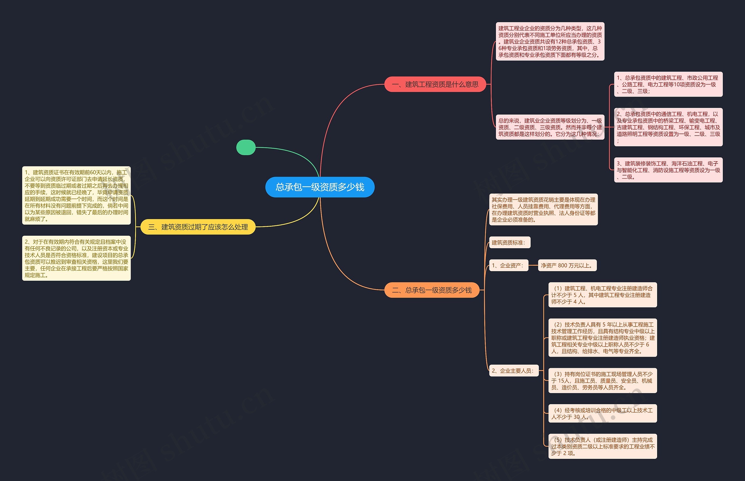 总承包一级资质多少钱思维导图
