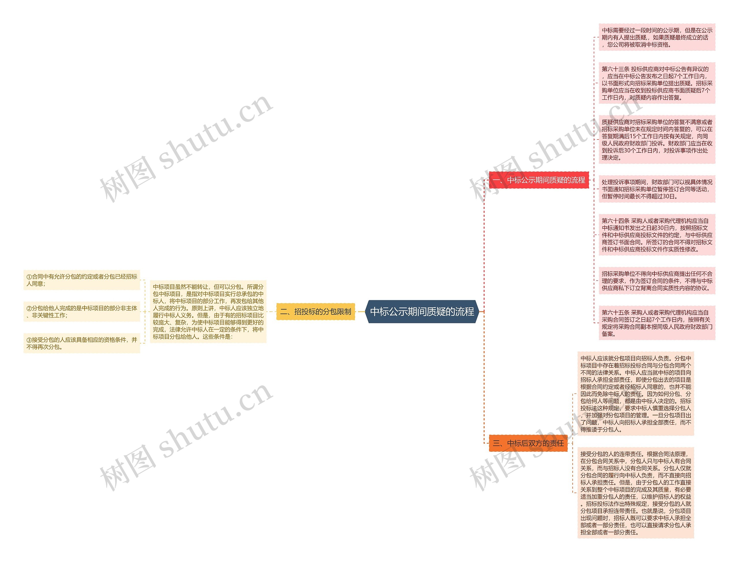 中标公示期间质疑的流程思维导图