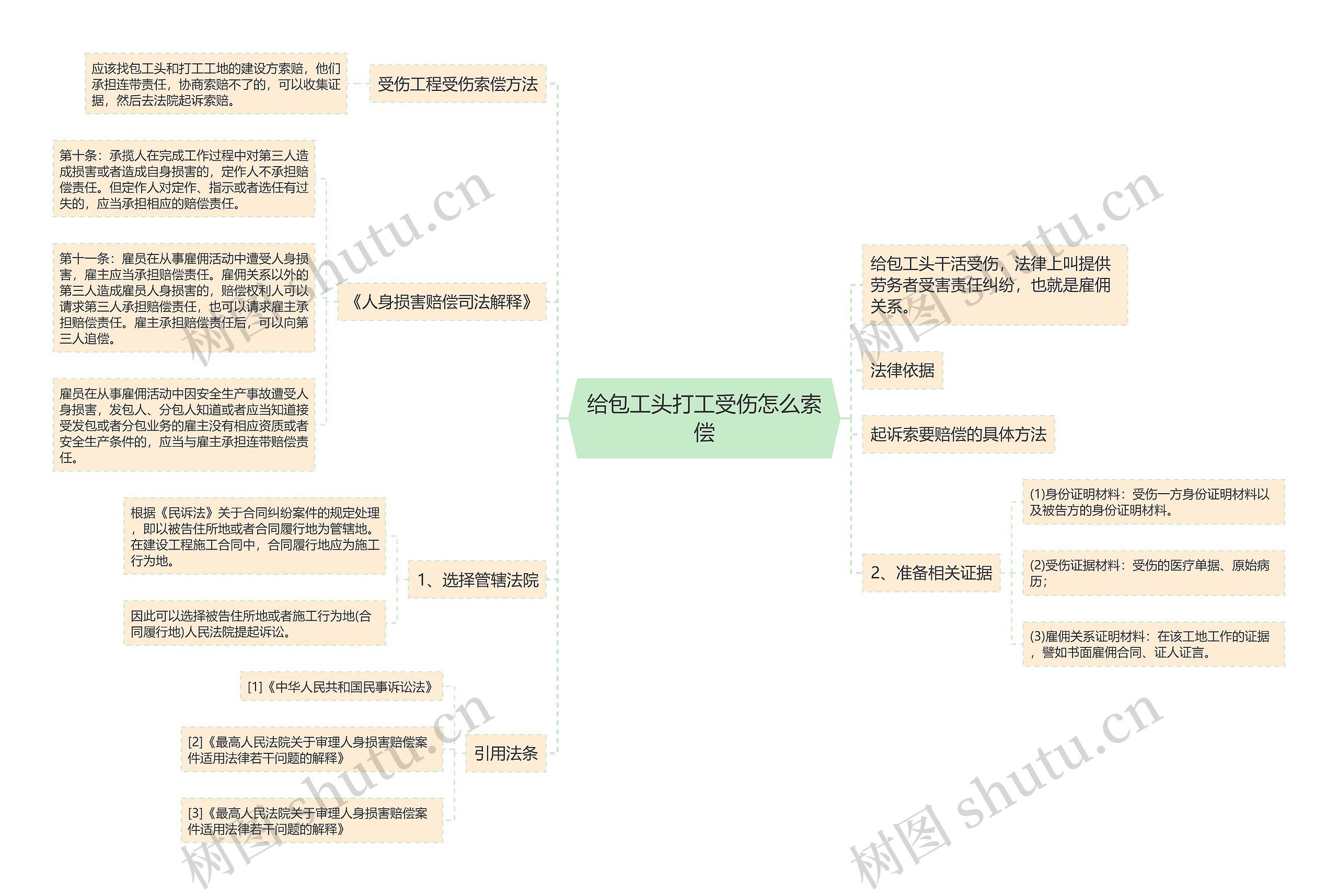 给包工头打工受伤怎么索偿思维导图