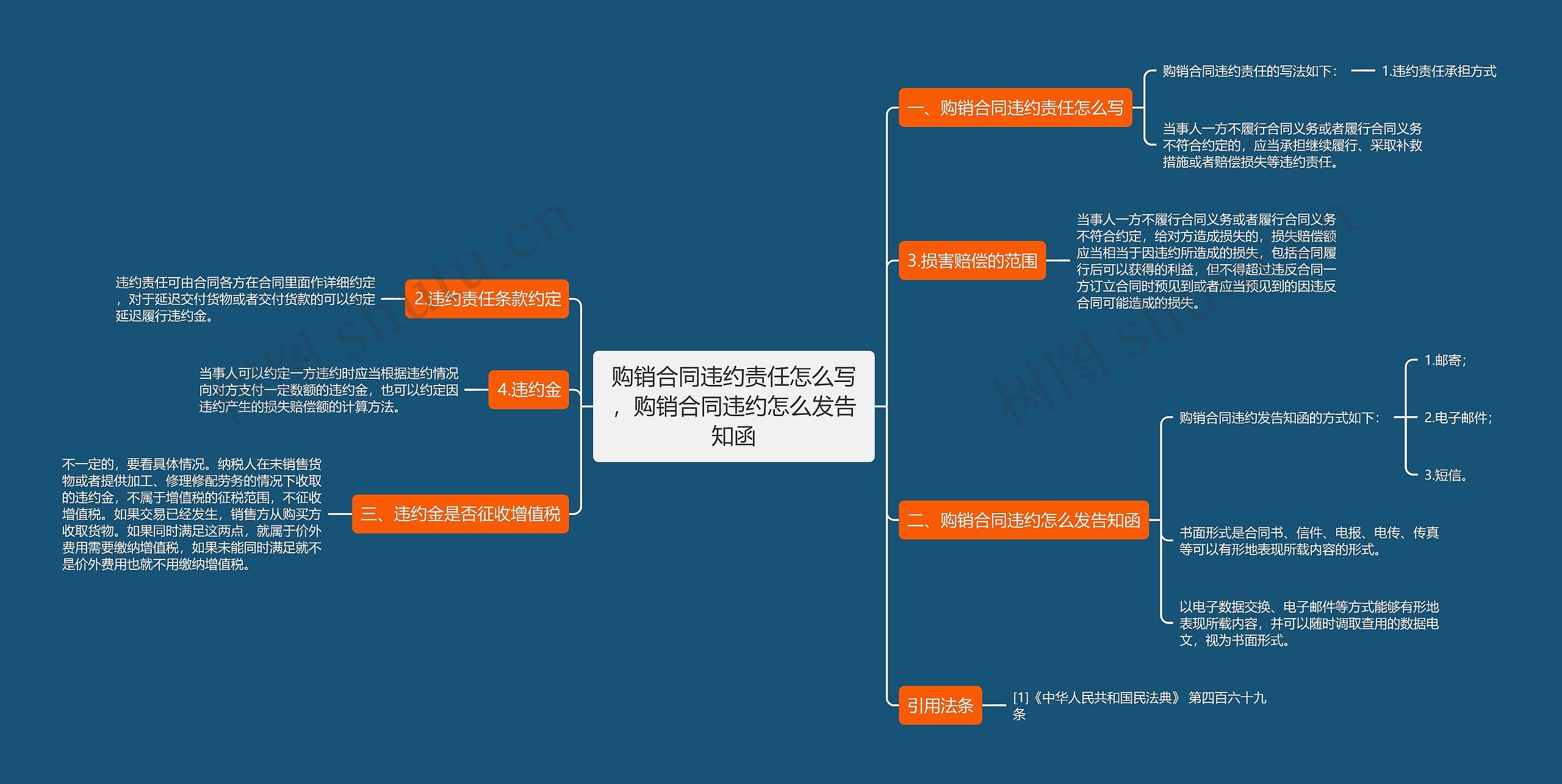 购销合同违约责任怎么写，购销合同违约怎么发告知函思维导图