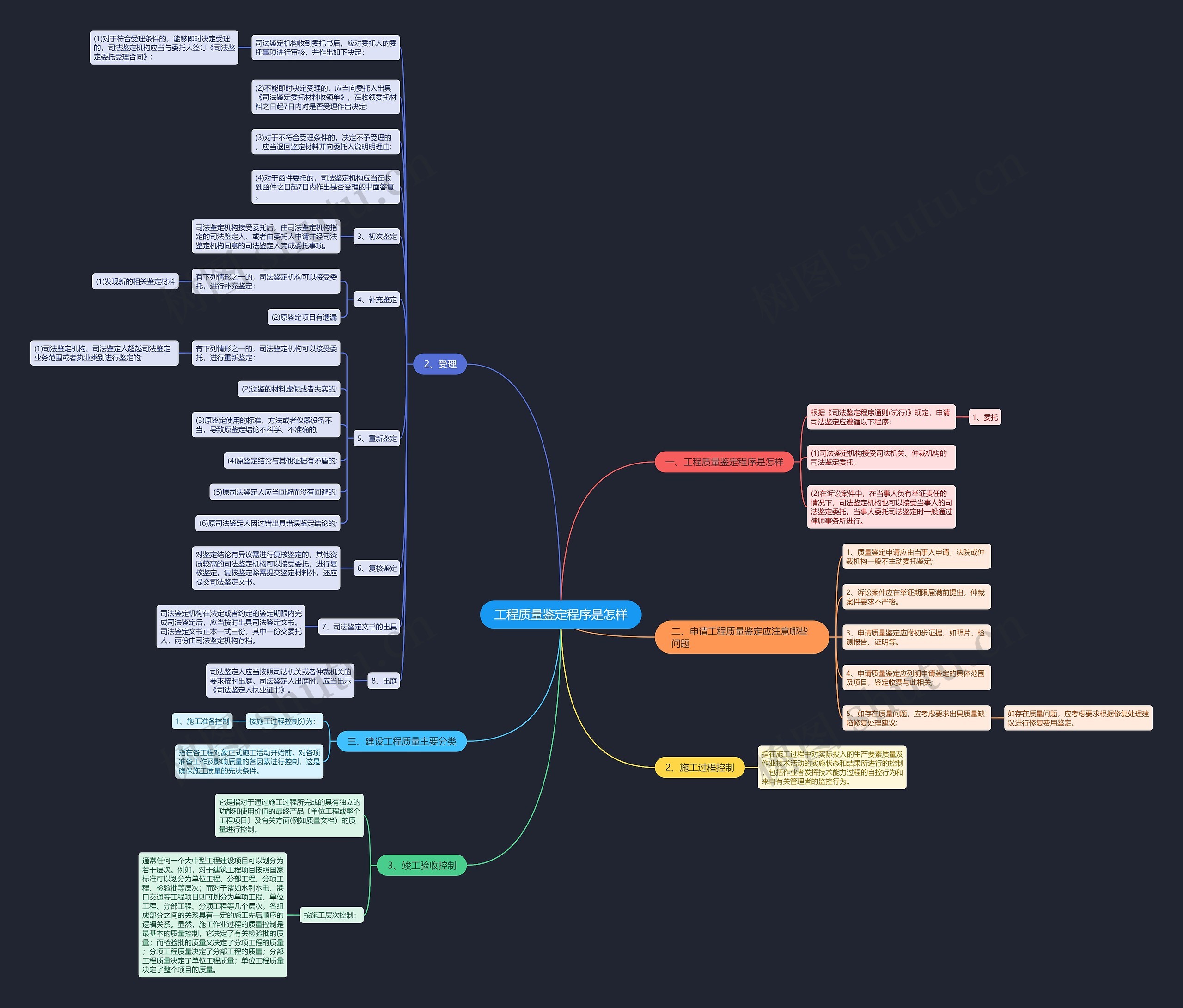 工程质量鉴定程序是怎样思维导图