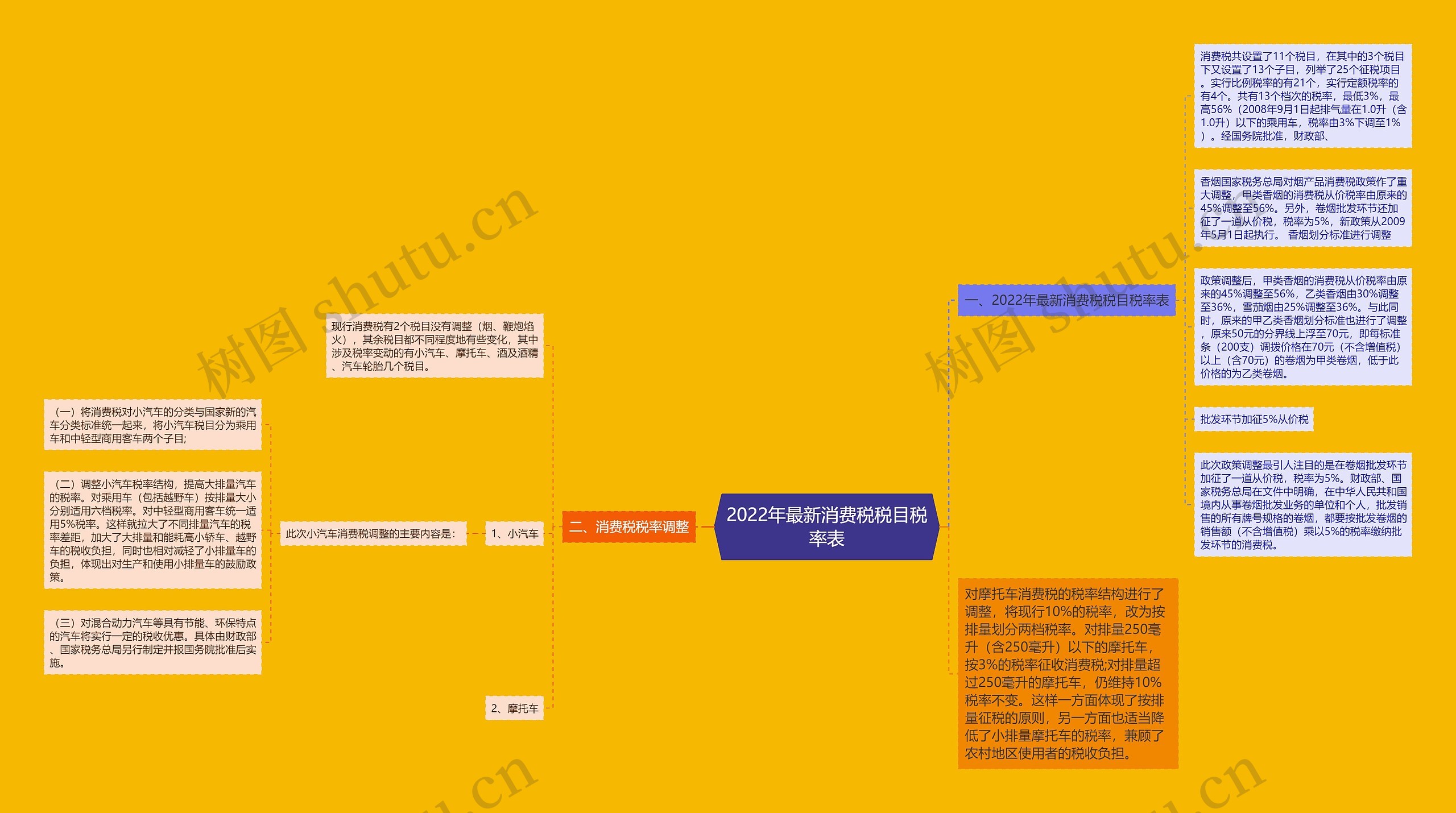 2022年最新消费税税目税率表思维导图